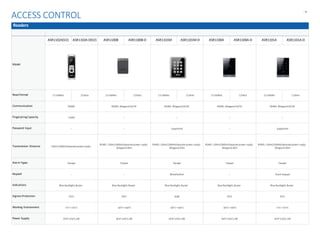 - 9-
ACCESS CONTROL
Readers
Model
ASR1102A(V2) ASR1102A-D(V2) ASR1100B ASR1100B-D ASR1101M ASR1101M-D ASR1100A ASR1100A-D ASR1101A ASR1101A-D
Read Format 13.56MHz 125kHz 13.56MHz 125kHz 13.56MHz 125kHz 13.56MHz 125kHz 13.56MHz 125kHz
Communication RS485 RS485,Wiegand26/34 RS485,Wiegand26/34 RS485,Wiegand26/34 RS485,Wiegand26/34
FingerpringCapacity 3,000 -- -- -- --
Password Input -- -- Supported -- Supported
Transmission Distance 100m/1000m(Separatepowersuply)
RS485: 100m/1000m(Separatepower suply)
Wiegand:40m
RS485: 100m/1000m(Separatepower suply)
Wiegand:40m
RS485:100m/1000m(Separatepower suply)
Wiegand:40m
RS485:100m/1000m(Separatepower suply)
Wiegand:40m
Alarm Types Tamper Tamper Tamper Tamper Tamper
Keypad -- -- Metalbutton -- Touch keypad
Indications Blue Backlight,Buzzer Blue Backlight,Buzzer Blue Backlight,Buzzer Blue Backlight,Buzzer Blue Backlight,Buzzer
IngressProtection IP55 IP67 IK08 IP55 IP55
Working Environment -5°C~+55°C -30°C~+60°C -30°C~+60°C -30°C~+60°C -5°C~+55°C
Power Supply DC9~12V/1.2W DC9~12V/1.2W DC9~12V/1.2W DC9~12V/1.2W DC9~12V/1.2W
 