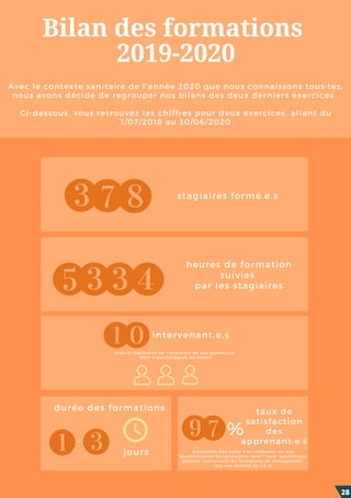 Bilan des formations
2019-2020
Avec le contexte sanitaire de l'année 2020 que nous connaissons tous·tes,
nous avons décidé de regrouper nos bilans des deux derniers exercices.
Ci-dessous, vous retrouvez les chiffres pour deux exercices, allant du
1/07/2018 au 30/06/2020
jours
-
stagiaires formé.e.s
taux de
satisfaction
des
apprenant·e·s
%
heures de formation
suivies
par les stagiaires
intervenant.e.s
durée des formations
proportion des notes 3 et 4 relevées sur nos
questionnaires de satisfaction pour l'item "satisfaction
globale" concernant les formations en management
(sur une échelle de 1 à 4)
28
pour la réalisation de l'ensemble de nos formations.
Dont 4 psychologues du travail.
 