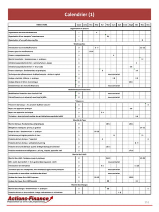 151
Calendrier (1)
FORMATIONS Jours Janv Fev Mar Avr Mai Juin Juil Août Sept Oct Nov Dec
Organisation desmarchésfinanciers 1 5
Organisation d’une banque d’investissement 1 31
Organisation d'une salle desmarchés 1 8
Introduction aux marchésfinanciers 2 6 -7 12-13
Finance pour lesnon financiers 2 13-14
Finance comportementale 1 4
Marché monétaire : fondamentaux et pratiques 1 12
Initiation aux produitsdérivés: options, futures, swaps 1 1
Initiation aux produitsdérivéset structurés 2 5-6
Finance islamique : fondamentaux et pratiques 1 8 14
Techniquesde refinancement du bilan bancaire : dette et capital 1 nouscontacter
Analyse chartiste : théorie et pratique 2 5-6 2-3
Analyse Macro et Micro Economique 2 10-11
Fondamentaux desmarchésfinanciers 2 nouscontacter
Modélisation financière sousExcel et VBA 2
Calculsfinancierset actuarielssousExcel et VBA 2
Trésorerie de banque : lesproduitsdu bilan bancaire 1 3
Repo: une approche pratique 2 5-6
Repo: une approche technique 2 2-3
Titrisation : description et analyse desactifséligiblesauprèsde laBDF 2 3-4
Marché de taux : fondamentaux et pratiques 2 13-14 12-13
Obligationsclassiques: pricing et gestion 2 14-15
Swapsde taux : fondamentaux et pratique 2 18-19
Initiation au pricing desproduitsde taux 1 11 15
Produitsdérivésde taux : l’essentiel 1 4 4
Produitsdérivésde taux : utilisation et pricing 2 8 -9
Produitsstructurésde taux : quelle stratégie dansquel contexte? 2 13-14
Produitsmonétaireset obligataires: pricing, risques, approche VaR 2 17-18
Marché du crédit : fondamentaux et pratiques 2 21-22 19-20
CDS : outils du transfert et de lagestion desrisquesde crédit 1 nouscontacter
Introduction àlatitrisation 2 4-5 15-16
Titrisation pour lesentreprises: mécanismeset applicationspratiques 2 nouscontacter
Comprendre le marché de corrélation de défaut 1 nouscontacter
Analyse du risque de crédit Corporate 2 18-19 19-20
Analyse du risque de crédit Bancaire 1 24 11
Marché deschanges: fondamentaux et pratiques 1 13 5
Produitsdérivéset structurésde change: mécanismeset utilisations 2 2-3
Marché desChanges
Organisation et acteurs
Marché du Crédit
Marché de Taux
Trésorerie
Multimarchés
Mathématiquesfinancières
nouscontacter
nouscontacter
 