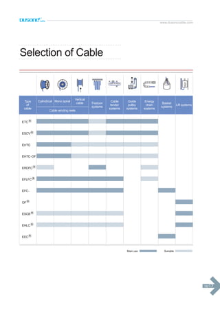 Day cap dien Dusonc - Dusonc Cable Catalogue 