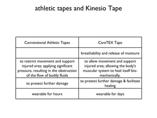 4. Comparison between conventional athletic tapes and Kinesio Tape Conventional Athletic Tapes CareTEX Tape breathability and release of moisture to restrict movement and support injured area; applying significant pressure, resulting in the obstruction of the flow of bodily fluids to allow movement and support injured area; allowing the body's muscular system to heal itself bio-mechanically. to protect further damage to protect further damage & facilitate healing wearable for hours wearable for days 