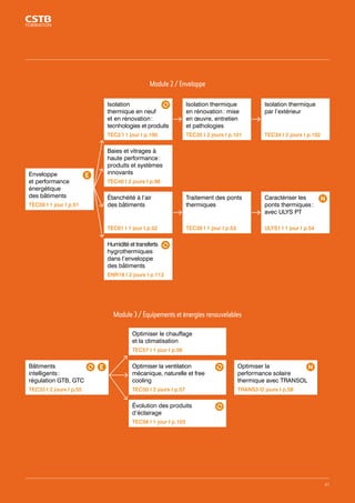 Module 2 / Enveloppe 
Traitement des ponts 
thermiques 
TEC39 I 1 jour I p.53 
Caractériser les 
ponts thermiques : 
avec ULYS PT 
ULYS1 I 1 jour I p.54 
Isolation 
thermique en neuf 
et en rénovation : 
tecnhologies et produits 
TEC2 I 1 jour I p.100 
Baies et vitrages à 
haute performance : 
produits et systèmes 
innovants 
TEC40 I 2 jours I p.98 
Étanchéité à l’air 
des bâtiments 
TEC61 I 1 jour I p.52 
Humidité et transferts 
hygrothermiques 
dans l’enveloppe 
des bâtiments 
ENR18 I 2 jours I p.113 
Isolation thermique 
en rénovation : mise 
en oeuvre, entretien 
et pathologies 
TEC35 I 2 jours I p.101 
Isolation thermique 
par l’extérieur 
TEC34 I 2 jours I p.102 
Enveloppe 
et performance 
énergétique 
des bâtiments 
TEC59 I 1 jour I p.51 
Module 3 / Équipements et énergies renouvelables 
Optimiser le chauffage 
et la climatisation 
TEC57 I 1 jour I p.56 
Optimiser la ventilation 
mécanique, naturelle et free 
cooling 
TEC50 I 2 jours I p.57 
Évolution des produits 
d’éclairage 
TEC56 I 1 jour I p.103 
Bâtiments 
intelligents : 
régulation GTB, GTC 
TEC33 I 2 jours I p.55 
Optimiser la 
performance solaire 
thermique avec TRANSOL 
TRANS3 I2 jours I p.58 
41 
 