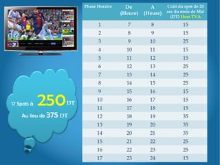 Phase Horaire De
(Heure)
A
(Heure)
Coût du spot de 20
sec du mois de Mai
(DT) Hors TVA
1 7 8 15
2 8 9 15
3 9 10 25
4 10 11 15
5 11 12 15
6 12 13 25
7 13 14 25
8 14 15 25
9 15 16 15
10 16 17 15
11 17 18 15
12 18 19 35
13 19 20 35
14 20 21 35
15 21 22 25
16 22 23 25
17 23 24 15
DT17 Spots à 250
Au lieu de 375 DT