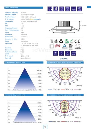 Tertiaire
0
180
1515
165165
3030
150150
4545
135135
6060
120120
7575
105105
911
729
546
364
182
9090
1m
2m
3m
4m
5m
6m
7m
777 lx
181 lx
80 lx
41 lx
45 lx
29 lx
20 lxAngle d’eclairement moyen(50%): 80.9°
C0-C180 C90-C270 G2
Unit: cd
ÉCLAIREMENT LUMINEUX 30W COURBE DE DISTRIBUTION D’INTENSITÉ LUMINEUSE
0
180
1515
165165
3030
150150
4545
135135
6060
120120
7575
105105
849
679
509
339
169
COURBE DE DISTRIBUTION D’INTENSITÉ LUMINEUSE
9090
C0-C180 C90-C270 G0
Unit: cd
1m
2m
3m
4m
5m
6m
7m
680 lx
170 lx
75 lx
42 lx
27 lx
19 lx
14 lxAngle d’eclairement moyen(50%): 112.9º
ÉCLAIREMENT LUMINEUX 20W
CARACTÉRISTIQUES
Puissance électrique
Tension d’entrée
Flux lumineux
T° de couleur
Durée de vie
IRC
PFC
Angle de diffusion
Corps
Dimmable
Dimensions
Longueur du câble
Poids
Certificats
Garantie
Puce LED
Étanchéité
Protection (chocs)
UV/IR
T° de travail
Taux d’éblouissement
18~30W
100-240v / 50-60Hz
1600~2600lm (87lm/w)
3000K/4000K
120°
voir tableau
0.25m
voir tableau
ETL, TUV GS, CB, FCC, TUV
CE, EN 60598-2, PSE, ROHS
Epistar (Taiwan)
IP 20
IK 05
Non
-20°C /+40°C
<22
>80
>0.9
50.000h (longue durée)
Blanc
Optionnel
3 ans
220v
AC
IRC
>70
PFC
>0.850.000h 120
UGR
< 22
G
A
R A N T
IE·WA
RRANTY· 3 IP
20
IK
05
UV/IR
Free
cf.tableau
cf. tableau
cf.tableau
IK
05
17
 