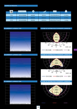 Projecteurs
0
180
1515
165165
3030
150150
4545
135135
6060
120120
7575
105105
2342
1873
1405
936
468
C0-C180 C90-C270 G4
Unit: cd
9090
0
180
1515
165165
3030
150150
4545
135135
6060
120120
7575
105105
1309
1047
785
523
261
C0-C180 C90-C270 G37
Unit: cd
9090
0 1515
3030
4545
6060
7575
906
725
543
362
181
C0-C180 C90-C270 G6
Unit: cd
9090
REFERENCE SIZE kg
up to 90lm/w !
GAMME DE PRODUITS
1m
2m
3m
4m
5m
6m
7m
697 lx
174 lx
77 lx
43 lx
27 lx
19 lx
14 lxAngle d’eclairement moyen(50%): 77.8°
ÉCLAIREMENT LUMINEUX 10W COURBE DE DISTRIBUTION D’INTENSITÉ LUMINEUSE
1m
2m
3m
4m
5m
6m
7m
672 lx
168 lx
74 lx
42 lx
26 lx
18 lx
13 lxAngle d’eclairement moyen(50%): 116.4°
ÉCLAIREMENT LUMINEUX 30W COURBE DE DISTRIBUTION D’INTENSITÉ LUMINEUSE
1m
2m
3m
4m
5m
6m
7m
1858 lx
464 lx
206 lx
116 lx
74 lx
51 lx
37 lxAngle d’eclairement moyen(50%): 112.1°
ÉCLAIREMENT LUMINEUX 50W COURBE DE DISTRIBUTION D’INTENSITÉ LUMINEUSE
10W
30W
50W
IDFLN10BNB
IDFLN30BNB
IDFLN50BNB
4000K
4000K
4000K
0,56Kg
0,95Kg
1,41Kg
800lm
2400lm
4000lm
155x166x68mm
215x196x76mm
240x220x77mm
39
 