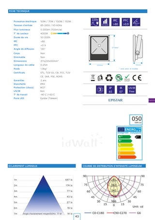 Projecteurs
0
180
1515
165165
3030
150150
4545
135135
6060
120120
7575
105105
906
725
543
362
181
C0-C180 C90-C270 G6
Unit: cd
9090
50W / 70W / 100W / 150W
85-265V / 50-60Hz
5.000lm (100lm/w)
4000K
50.000h
120°
Noir
Non
311x220x50mm*
0,25m
1,9kg*
ETL, TUV GS, CB, FCC, TUV
CE, SAA, PSE, ROHS
2 ans
1m
2m
3m
4m
5m
6m
7m
697 lx
174 lx
77 lx
43 lx
27 lx
19 lx
14 lxAngle d’eclairement moyen(50%): 77.8°
IP65
IK07
Non
-40°C /+50°C
220v
AC
IRC
>80
PFC
>0.9
>80
>0.9
50.000h 120º
G
A
R A N T
IE·WA
RRAN
TY·
3 IP
65
IK
07
UV/IR
Free
050kWh/an
Y IJA
IE IA
Epistar (TaIwan)
Puissance électrique
Tension d’entrée
Flux lumineux
T° de couleur
Durée de vie
IRC
PFC
Angle de diffusion
Corps
Dimmable
Dimensions
Longueur du câble
Poids
Certificats
Garanties
Puce LED
Etanchéité
Protection (chocs)
UV/IR
T° de travail
ÉCLAIREMENT LUMINEUX COURBE DE DISTRIBUTION D’INTENSITÉ LUMINEUSE
FICHE TECHNIQUE
220mm 50mm*
311mm*
* varie selon le modèle
43
 