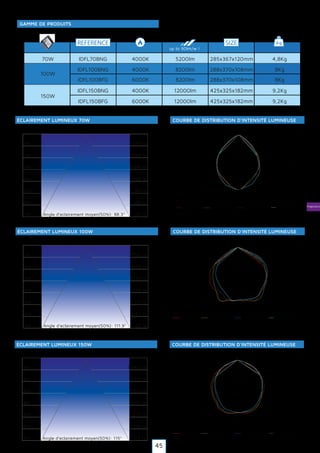 Projecteurs
REFERENCE SIZE kg
up to 90lm/w !
4000K
4000K
IDFL70BNG
IDFL100BNG
4,8Kg
8Kg
70W 5200lm
8200lm
6000KIDFL100BFG 8Kg
100W
8200lm
285x367x120mm
288x370x108mm
288x370x108mm
4000K
6000K
IDFL150BNG
IDFL150BFG
9,2Kg
9,2Kg
150W
12000lm
12000lm
425x325x182mm
425x325x182mm
GAMME DE PRODUITS
1m
2m
3m
4m
5m
6m
7m
2379 lx
594 lx
264 lx
148 lx
95 lx
48 lx
25 lxAngle d’eclairement moyen(50%): 88.3°
ÉCLAIREMENT LUMINEUX 70W COURBE DE DISTRIBUTION D’INTENSITÉ LUMINEUSE
0
30
60
90-90
-60
-30
C0/180
UNIT:cd
C30/210 C60/240
0
500
1000
1500
2000
2500
C90/270
1m
2m
3m
4m
5m
6m
7m
2798 lx
699 lx
310 lx
174 lx
111 lx
61 lx
30 lxAngle d’eclairement moyen(50%): 111.9°
ÉCLAIREMENT LUMINEUX 100W COURBE DE DISTRIBUTION D’INTENSITÉ LUMINEUSE
1m
2m
3m
4m
5m
6m
7m
5042 lx
1260 lx
560 lx
315 lx
201 lx
98 lx
47 lxAngle d’eclairement moyen(50%): 115°
ÉCLAIREMENT LUMINEUX 150W COURBE DE DISTRIBUTION D’INTENSITÉ LUMINEUSE
0
30
60
90-90
-60
-30
0
600
1200
1800
2400
3000
C0/180 C30/210 C60/240 C90/270
UNIT:cd
0
30
60
90-90
-60
-30
0
1100
2200
3300
4400
5500
C0/180 C30/210 C60/240 C90/270
UNIT:cd
45
 