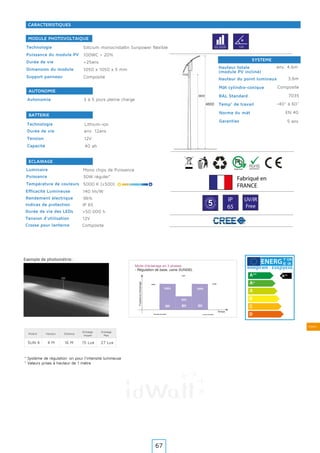 Solaire
CARACTERISTIQUES
MODULE PHOTOVOLTAIQUE
AUTONOMIE
BATTERIE
ECLAIRAGE
SYSTEME
Y IJA
IE IA
Exemple de photométrie :
SUN 4
Produit Hauteur
Eclairage
Max
Eclairage
moyen
Distance
27 Lux*15 Lux*16 M4 M
* Système de régulation on pour l’intensité lumineuse
* Valeurs prises à hauteur de 1 mètre
Technologie
Puissance du module PV
Durée de vie
Dimension du module
Support panneau
Autonomie
Technologie
Tension
Capacité
Luminaire
Puissance
Température de couleurs
Efficacité Lumineuse
Durée de vie des LEDs
Rendement électrique
Indices de protection
Durée de vie
Silicium monocristallin Sunpower fléxible
Hauteur totale
(module PV incliné)
env. 4,6m
Hauteur du point lumineux 3,6m
Mât cylindro-conique Composite
RAL Standard 7035
Temp° de travail -40° à 60°
Norme du mât EN 40
100WC + 20%
>25ans
1050 x 1050 x 5 mm
Lithium-ion
env. 12ans
3 à 5 jours pleine charge
Mono chips de Puissance
30W réguler*
5000 K (±500)
>50 000 h
96%
IP 65
Crosse pour lanterne
Tension d’utilisation
Composite
12V
Composite
12V
40 ah
140 lm/W
Garanties 5 ans
50.000h 120
IP
65
UV/IR
FreeG
A
R A N T
IE·WA
RRANTY· 5
Fabriqué en
FRANCE
Mode d’éclairage en 3 phases
- Régulation de base, usine SUNDEL
Puissanced’éclairage
Coucher du soleil Lever du soleil
Temps
JOUR
NUIT
JOUR
100% 100%
50%
4H 3H8H
67
 
