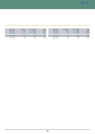 MC 22 T




Dimensions     Ø extérieur   Poids de cuivre    Poids          Dimensions     Ø extérieur   Poids de cuivre       Poids
n x 2 x mm²           mm              kg/km    kg/km           n x 2 xmm²            mm              kg/km       kg/km
 dimension        outer Ø     copper weight    weight           dimension        outer Ø     copper weight       weight
n x 2 x mm²           mm              kg/km    kg/km           n x 2 x mm²           mm              kg/km       kg/km

4 x 2 x 0,22          4,8              20,0     32,0           8 x 2 x 0,22            6              33,0        58,0
6 x 2 x 0,22          5,2              23,0     43,0          10 x 2 x 0,22          6,4              39,0        67,0




                                                        101
 