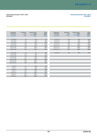 RE-2X(St)Yv-fl



Câble d'instrumentation +90°C / 300 V                                                                 Instrumentationcable +90°C / 300 V
EN 50288-7                                                                                                                   EN 50288-7




      Dimensions        Ø extérieur     Poids de cuivre    Poids         Dimensions     Ø extérieur      Poids de cuivre          Poids
      n x 2 x mm²              mm                kg/km    kg/km          n x 2 x mm²           mm                 kg/km          kg/km
       dimension           outer Ø       copper weight    weight          dimension        outer Ø        copper weight          weight
      n x 2 x mm²              mm                kg/km    kg/km          n x 2 x mm²           mm                 kg/km          kg/km


       1 X 2 X 0,5              7,2                15,0     71,0          1 X 2 X 1,3           8,6                 34,0           101,0
       2 X 2 X 0,5              9,4                24,0    106,0          2 X 2 X 1,3          12,0                 60,0           169,0
       4 X 2 X 0,5             10,6                44,0    138,0          4 X 2 X 1,3          13,6                114,0           237,0
       8 X 2 X 0,5             12,9                84,0    210,0          8 X 2 X 1,3          16,9                218,0           390,0
      12 X 2 X 0,5             14,9               123,0    269,0         12 X 2 X 1,3          19,9                322,0           539,0
      16 X 2 X 0,5             16,6               163,0    348,0         16 X 2 X 1,3          22,4                426,0           690,0
      24 X 2 X 0,5             19,5               242,0    474,0         24 X 2 X 1,3          26,6                684,0           965,0


      1 X 2 X 0,75              7,6                17,0     80,0          1 X 3 X 1,3           8,9                 50,0           110,0
      2 X 2 X 0,75             10,3                34,0    127,0
      4 X 2 X 0,75             11,6                64,0    168,0
      8 X 2 X 0,75             14,2               124,0    264,0
     12 X 2 X 0,75             16,5               184,0    356,0
     16 X 2 X 0,75             18,5               244,0    448,0
     24 X 2 X 0,75             21,8               364,0    620,0


         1X2X1                  8,1                23,0     90,0
         2X2X1                 11,0                45,0    144,0
         4X2X1                 12,5                86,0    190,0
         8X2X1                 15,4               167,0    308,0
        12 X 2 X 1             18,0               248,0    425,0
        16 X 2 X 1             20,2               330,0    540,0
        24 X 2 X 1             23,9               493,0    757,0




                                                                   103                                                     02.08.01.02
 