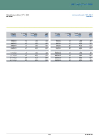 RE-2X(St)Yv-fl PiMf



Câble d'instrumentation +90°C / 300 V                                                           Instrumentationcable +90°C / 300 V
EN 50288-7                                                                                                             EN 50288-7




      Dimensions        Ø extérieur     Poids de cuivre    Poids   Dimensions     Ø extérieur      Poids de cuivre          Poids
      n x 2 x mm²              mm                kg/km    kg/km    n x 2 x mm²           mm                 kg/km          kg/km
       dimension           outer Ø       copper weight    weight    dimension        outer Ø        copper weight          weight
      n x 2 x mm²              mm                kg/km    kg/km    n x 2 x mm²           mm                 kg/km          kg/km


       2 X 2 X 0,5             10,5                33,0    127,0      2X2X1              12,0                 54,0           165,0
       4 X 2 X 0,5             11,8                62,0    167,0      4X2X1              13,7                103,0           228,0
       8 X 2 X 0,5             14,5               119,0    265,0      8X2X1              17,1                202,0           376,0
      12 X 2 X 0,5             17,0               176,0    350,0    12 X 2 X 1           20,1                301,0           512,0
      16 X 2 X 0,5             19,0               233,0    439,0    16 X 2 X 1           22,6                400,0           648,0
      24 X 2 X 0,5             22,4               348,0    608,0    24 X 2 X 1           26,9                598,0           918,0


      2 X 2 X 0,75             11,3                43,0    145,0    2 X 2 X 1,3          13,5                 68,0           189,0
      4 X 2 X 0,75             12,8                82,0    196,0    4 X 2 X 1,3          14,9                124,0           268,0
      8 X 2 X 0,75             15,9               160,0    318,0    8 X 2 X 1,3          18,6                239,0           452,0
     12 X 2 X 0,75             18,6               237,0    426,0   12 X 2 X 1,3          22,0                353,0           616,0
     16 X 2 X 0,75             20,8               315,0    538,0   16 X 2 X 1,3          24,8                468,0           788,0
     24 X 2 X 0,75             24,8               470,0    754,0   24 X 2 X 1,3          29,5                697,0         1.120,0




                                                                                                                     02.08.02.02
 