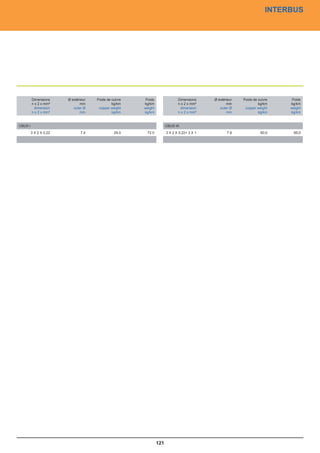 INTERBUS




         Dimensions     Ø extérieur   Poids de cuivre    Poids                Dimensions     Ø extérieur   Poids de cuivre    Poids
         n x 2 x mm²           mm              kg/km    kg/km                 n x 2 x mm²           mm              kg/km    kg/km
          dimension        outer Ø     copper weight    weight                 dimension        outer Ø     copper weight    weight
         n x 2 x mm²           mm              kg/km    kg/km                 n x 2 x mm²           mm              kg/km    kg/km


CBUS I                                                                 CBUS IA
         3 X 2 X 0,22          7,4              29.0     72.0          3 X 2 X 0,22+ 3 X 1          7.8              60,0     85,0




                                                                 121
 