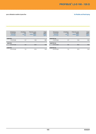 ®
                                                                                              PROFIBUS L2-D 100 - 120 Ù



pour utilisation mobile et pose fixe                                                                               for flexible and fixed laying




       Dimensions         Ø extérieur   Poids de cuivre    Poids               Dimensions        Ø extérieur   Poids de cuivre            Poids
       n x 2 x mm²               mm              kg/km    kg/km                n x 2 x mm²              mm              kg/km            kg/km
        dimension            outer Ø     copper weight    weight                dimension           outer Ø     copper weight            weight
       n x 2 x mm²               mm              kg/km    kg/km                n x 2 x mm²              mm              kg/km            kg/km


 2434 PVC                                                                2434 PVC-UL
       1 X 2 X 0,22               4,7              14,0     38,0               1 X 2 X 0,22              4,7              14,0             38,0


 2438 PVC                                                                2438 PVC-UL
       2 X 2 X 0,22               6,9              25,0     45,0               2 X 2 x 0,22              6,9              25,0             45,0


 2440 PVC                                                                2440 PVC-UL
       3 X 2 X 0,22               7,2              37,0     72,0               3 X 2 X 0,22              7,2              37,0             72,0




                                                                   123                                                               03.02.01
 