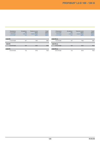 ®
                                                                                           PROFIBUS® L2-D 100 - 120 Ù
                                                                                           PROFIBUS L2-D 100 - 120 Ω



                                                                                                                     for underground laying




      Dimensions      Ø extérieur    Poids de cuivre    Poids               Dimensions        Ø extérieur    Poids de cuivre         Poids
      Dimensions     Ø extérieur    Poids de cuivre     Poids               Dimensions        Ø extérieur   Poids de cuivre          Poids
      n x 2 x mm²            mm               kg/km    kg/km                n x 2 x mm²               mm              kg/km         kg/km
      n x 2 x mm²           mm               kg/km     kg/km                n x 2 x mm²              mm              kg/km          kg/km
        dimension
       dimension         outer Ø
                        outer Ø       copper weight
                                     copper weight     weight
                                                       weight                 dimension
                                                                             dimension            outer Ø
                                                                                                 outer Ø      copper weight
                                                                                                             copper weight          weight
                                                                                                                                    weight
      n x 2 x mm²
      n x 2 x mm²            mm
                            mm                kg/km
                                             kg/km     kg/km
                                                       kg/km                n x 2 x mm²
                                                                            n x 2 x mm²               mm
                                                                                                     mm               kg/km
                                                                                                                     kg/km          kg/km
                                                                                                                                    kg/km


2442 PE                                                               2442 PE-UL
      1 X 2 X 0,22           4,7               14,0      38,0               1 X 2 X 0,22              4,7              14,0            38,0


2446 PE                                                               2446 PE-UL
      2 X 2 X 0,22           6,9               25,0      46,0               2 X 2 x 0,22              6,9              25,0            46,0


2448 PE                                                               2448 PE-UL
      3 X 2 X 0,22           7,2               37,0      72,0               3 X 2 X 0,22              7,2              37,0            72,0




                                                                                                                                 03.02.02
                                                                125                                                              03.02.02
 