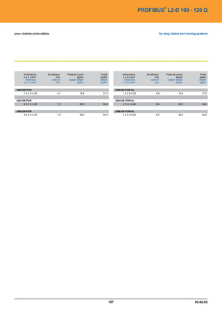 ®
                                                                                            PROFIBUS L2-D 100 - 120 Ù



pour chaînes porte-câbles                                                                                    for drag chains and moving systems




       Dimensions       Ø extérieur   Poids de cuivre    Poids               Dimensions        Ø extérieur        Poids de cuivre         Poids
       n x 2 x mm²             mm              kg/km    kg/km                n x 2 x mm²              mm                   kg/km         kg/km
        dimension          outer Ø     copper weight    weight                dimension           outer Ø          copper weight         weight
       n x 2 x mm²             mm              kg/km    kg/km                n x 2 x mm²              mm                   kg/km         kg/km


 2450 SK-PUR                                                           2450 SK-PUR-UL
       1 X 2 X 0,25             4,7              15,4     27,0               1 X 2 X 0,25              5,4                   15,4          27,0


 2454 SK-PUR                                                           2454 SK-PUR-UL
       2 X 2 X 0,25             7,3              36,0     54,0               2 X 2 x 0,25              8,4                   36,0          54,0


 2456 SK-PUR                                                           2456 SK-PUR-UL
       3 X 2 X 0,25             7,9              39,0     65,0               3 X 2 X 0,25              8,7                   39,0          65,0




                                                                 127                                                                  03.02.03
 
