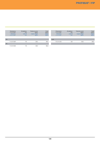 PROFIBUS® / FIP




     Dimensions     Ø extérieur   Poids de cuivre    Poids               Dimensions     Ø extérieur   Poids de cuivre    Poids
     n x 2 x mm²           mm              kg/km    kg/km                n x 2 x mm²           mm              kg/km    kg/km
      dimension        outer Ø     copper weight    weight                dimension        outer Ø     copper weight    weight
     n x 2 x mm²           mm              kg/km    kg/km                n x 2 x mm²           mm              kg/km    kg/km


PR                                                                 PUR
     1 X 2 X 0,64          7,9              25,3     64,0                1 X 2 X 0,34          8,0              25,3     64,0
PE
     1 X 2 X 0.64          7,9              25,3     64,0




                                                             129
 