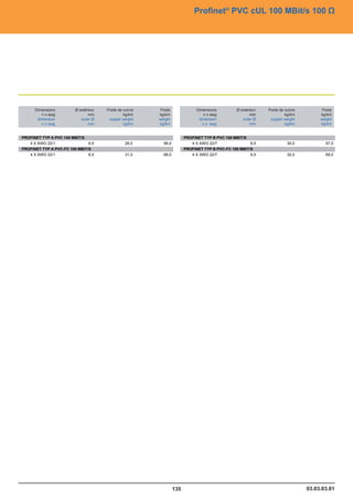 ®
                                                                             Profinet PVC cUL 100 MBit/s 100Ù
                                                                             Profinet® PVC cUL 100 MBit/s 100 Ω



                                                                                                               for fixed and flexible applications




      Dimensions         Ø extérieur    Poids de cuivre    Poids               Dimensions        Ø extérieur      Poids de cuivre           Poids
     Dimensions         Ø extérieur    Poids de cuivre     Poids              Dimensions         Ø extérieur     Poids de cuivre            Poids
          n x awg               mm               kg/km    kg/km                    n x awg               mm                kg/km           kg/km
   n x AWG mm²                 mm               kg/km     kg/km             n x AWG mm²                 mm                kg/km            kg/km
        dimension           outer Ø      copper weight    weight                dimension            outer Ø       copper weight           weight
       dimension           outer Ø      copper weight     weight                dimension           outer Ø       copper weight            weight
   n x AWGxmm²
          n awg                 mm
                               mm                kg/km
                                                kg/km     kg/km
                                                          kg/km             n x AWG awg
                                                                                  n x mm²                mm
                                                                                                        mm                 kg/km
                                                                                                                          kg/km            kg/km
                                                                                                                                           kg/km


PROFINET TYP A PVC 100 MBIT/S                                            PROFINET TYP B PVC 100 MBIT/S
   4 X AWG 22/1                6,5                26,0      56,0            4 X AWG 22/7                6,5                 30,0             57,0
PROFINET TYP A PVC-FC 100 MBIT/S                                         PROFINET TYP B PVC-FC 100 MBIT/S
   4 X AWG 22/1                6,5                31,0      68,0            4 X AWG 22/7                6,5                 32,0             69,0




                                                                   135                                                              03.03.03.01
 