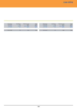 CAN OPEN




Dimensions     Ø extérieur   Poids de cuivre    Poids         Dimensions    Ø extérieur   Poids de cuivre    Poids
n x 2 x mm²           mm              kg/km    kg/km          n x 2 x mm²          mm              kg/km    kg/km
 dimension        outer Ø     copper weight    weight          dimension       outer Ø     copper weight    weight
n x 2 x mm²           mm              kg/km    kg/km          n x 2 x mm²          mm              kg/km    kg/km


1 X 2 X 0,50          7,5              41,6     90,0          2 X 2 X 0.5          9,7              59,4    106,0




                                                        139
 