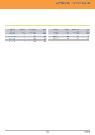CAN-BUS SK-TP-C-PUR c(UL)us
                                                                            CAN-BUS SK-TP-C-PUR c(UL)us


für Energieführungsketten                                                                                for drag chain applications




      Abmessung
       Dimensions       Außen-Ø
                        Ø extérieur   Poids Cu-Zahl
                                            de cuivre   Gewicht
                                                          Poids         Abmessung
                                                                         Dimensions     Außen-Ø
                                                                                       Ø extérieur   Poids Cu-Zahl
                                                                                                           de cuivre        Gewicht
                                                                                                                              Poids
      n xx2 xxmm²
       n 2 mm²                mm
                               mm            kg/km
                                               kg/km     kg/km
                                                          kg/km         n x 2 x mm²
                                                                         n x 2 x mm²         mm
                                                                                              mm             kg/km
                                                                                                              kg/km          kg/km
                                                                                                                             kg/km
       dimension
        dimension         outer Ø
                           outer Ø    copper weight
                                       copper weight     weight
                                                         weight           dimension
                                                                           dimension     outer Ø
                                                                                          outer Ø    copper weight
                                                                                                      copper weight          weight
                                                                                                                             weight
      n xx2 xxmm²
       n 2 mm²                mm
                               mm            kg/km
                                               kg/km     kg/km
                                                          kg/km         n x 2 x mm²
                                                                         n x 2 x mm²         mm
                                                                                              mm             kg/km
                                                                                                              kg/km          kg/km
                                                                                                                             kg/km

      1 X 2 X 0,25             6,4              24,0       40,0          1 X 2 X 0,5          8,0              42,0            74,0
      2 X 2 X 0,25             8,4              42,0       70,0          2 X 2 X 0,5         10,4              59,0           100,0
      1 X 2 X 0,34             6,8              33,0       60,0
      2 X 2 X 0,34             9,6              52,0       88,0




                                                                                                                          03.03.08
                                                                  141                                                     03.03.08
 