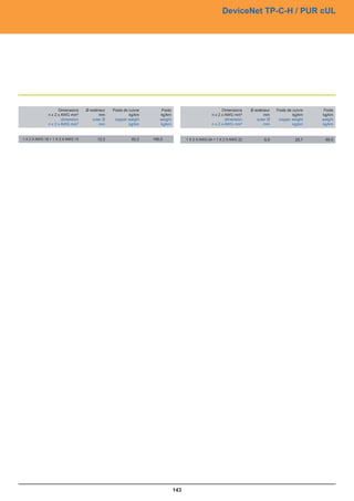 DeviceNet TP-C-H / PUR cUL




                    Dimensions    Ø extérieur   Poids de cuivre       Poids                             Dimensions    Ø extérieur   Poids de cuivre    Poids
              n x 2 x AWG mm²            mm              kg/km       kg/km                        n x 2 x AWG mm²            mm              kg/km    kg/km
                      dimension      outer Ø     copper weight       weight                               dimension      outer Ø     copper weight    weight
              n x 2 x AWG mm²            mm              kg/km       kg/km                        n x 2 x AWG mm²            mm              kg/km    kg/km


1 X 2 X AWG 18 + 1 X 2 X AWG 15         12,2              82,2    195,0             1 X 2 X AWG 24 + 1 X 2 X AWG 22          6,9              28,7     69,5




                                                                              143
 