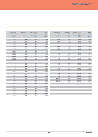 ÖPVC-JB/OB-YCY




Dimensions    Ø extérieur   Poids de cuivre    Poids        Dimensions   Ø extérieur    Poids de cuivre      Poids
   n x mm²           mm              kg/km    kg/km            n x mm²          mm               kg/km      kg/km
 dimension       outer Ø     copper weight    weight         dimension      outer Ø      copper weight      weight
   n x mm²           mm              kg/km    kg/km            n x mm²          mm               kg/km      kg/km


    2 X 0,5           6,9              41,0     74,0             4G4            13,7              237,0      369,0
    3 G 0,5           7,3              46,0     78,0             5G4            15,3              280,0      446,0
    4 G 0,5           7,9              55,0     95,0             7G4            16,6              388,0      556,0
    5 G 0,5           8,4              66,0    111,0
    7 G 0,5           9,1              81,0    140,0             4G6            16,1              318,0      503,0
   12 G 0,5          11,5             139,0    227,0             5G6            17,3              441,0      611,0
                                                                 7G6            18,8              505,0      798,0
   2 X 0,75           7,5              46,0     77,0
   3 G 0,75           7,9              58,0     91,0            4 G 10          19,4              558,0      764,0
   4 G 0,75           8,4              64,0    109,0            5 G 10          21,8              714,0      943,0
   5 G 0,75           9,1              77,0    136,0
   7 G 0,75           9,7             102,0    174,0            4 G 16          22,6              804,0     1.080,0
  12 G 0,75          12,7             177,0    270,0            5 G 16          25,2            1.053,0     1.325,0


      2X1             7,9              56,0     91,0            4 G 25          28,9            1.289,0     1.624,0
     3G1              8,2              65,0    107,0            5 G 25          31,8            1.446,0     2.270,0
     4G1              8,8              78,0    137,0
     5G1              9,6              89,0    164,0            4 G 35          32,2            1.680,0     2.135,0
     7G1             10,4             113,0    199,0            5 G 35          36,4            1.975,0     2.771,0
    12 G 1           13,5             188,0    330,0
                                                                4 G 50          38,8            2.342,0     3.362,0
    2 X 1,5           8,7              65,0    115,0            4 G 70          43,7            3.103,0     3.719,0
    3 G 1,5           9,0              83,0    137,0            4 G 95          50,4            4.055,0     5.849,0
    4 G 1,5           9,7             100,0    173,0           4 G 120          56,8            5.225,0     7.509,0
    5 G 1,5          10,6             125,0    210,0           4 G 150          62,2            6.300,0     7.800,0
    7 G 1,5          11,4             196,0    282,0           4 G 185          67,8            7.753,0     9.866,0
   12 G 1,5          15,2             280,0    433,0


    2 X 2,5          10,0             112,0    160,0
    3 G 2,5          10,5             146,0    210,0
    4 G 2,5          11,5             167,0    267,0
    5 G 2,5          12,5             200,0    319,0
    7 G 2,5          14,0             288,0    395,0
   12 G 2,5          18,2             477,0    640,0




                                                       15                                                 01.01.02
 