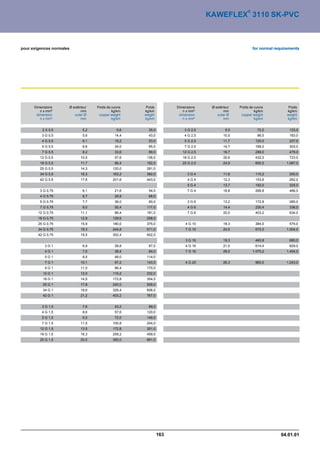 ®
                                                                                   KAWEFLEX 3110 SK-PVC



pour exigences normales                                                                                    for normal requirements




      Dimensions      Ø extérieur   Poids de cuivre    Poids         Dimensions     Ø extérieur   Poids de cuivre            Poids
         n x mm²             mm              kg/km    kg/km             n x mm²            mm              kg/km            kg/km
       dimension         outer Ø     copper weight    weight          dimension        outer Ø     copper weight            weight
         n x mm²             mm              kg/km    kg/km             n x mm²            mm              kg/km            kg/km


          2 X 0,5             5,2               9,6     35,0             3 G 2,5            9,5              72,0            133,0
          3 G 0,5             5,6              14,4     43,0             4 G 2,5           10,5              96,0            183,0
          4 G 0,5             6,1              19,2     53,0             5 G 2,5           11,7             120,0            227,0
          5 G 0,5             6,6              24,0     65,0             7 G 2,5           14,7             168,0            303,0
          7 G 0,5             8,2              33,6     89,0            12 G 2,5           16,7             288,0            479,0
         12 G 0,5            10,0              57,6    136,0            18 G 2,5           20,6             432,0            723,0
         18 G 0,5            11,7              86,4    192,0            25 G 2,5           24,9             600,0          1.087,0
         25 G 0,5            14,3             120,0    281,0
         34 G 0,5            16,3             163,2    382,0              3G4              11,6             115,2            205,0
         42 G 0,5            17,6             201,6    443,0              4G4              12,3             153,6            262,0
                                                                          5G4              13,7             192,0            325,0
         3 G 0,75             6,1              21,6     54,0              7G4              18,8             268,8            466,0
         4 G 0,75             6,7              28,8     68,0
         5 G 0,75             7,7              36,0     90,0              3G6              13,2             172,8            285,0
         7 G 0,75             9,0              50,4    117,0              4G6              14,4             230,4            336,0
        12 G 0,75            11,1              86,4    181,0              7G6              20,0             403,2            634,0
        18 G 0,75            12,9             129,6    258,0
        25 G 0,75            15,9             180,0    375,0             4 G 10            18,3             384,0            575,0
        34 G 0,75            18,3             244,8    511,0             7 G 10            24,5             672,0          1.004,0
        42 G 0,75            19,5             302,4    602,0
                                                                         3 G 16            19,3             460,8            680,0
           3G1                6,9              28,8     67,0             4 G 16            21,0             614,4            829,0
           4G1                7,5              38,4     84,0             7 G 16            28,0            1.075,2         1.454,0
           5G1                8,5              48,0    114,0
           7G1               10,1              67,2    143,0             4 G 25            26,3             960,0          1.243,0
           9G1               11,0              86,4    170,0
          12 G 1             12,0             115,2    232,0
          18 G 1             14,5             172,8    354,0
          25 G 1             17,8             240,0    509,0
          34 G 1             19,6             326,4    606,0
          42 G 1             21,2             403,2    767,0


          3 G 1,5             7,6              43,2     89,0
          4 G 1,5             8,6              57,6    120,0
          5 G 1,5             9,5              72,0    149,0
          7 G 1,5            11,5             100,8    204,0
         12 G 1,5            13,5             172,8    301,0
         18 G 1,5            16,3             259,2    459,0
         25 G 1,5            20,0             360,0    661,0




                                                               163                                                       04.01.01
 