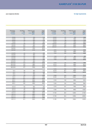 ®
                                                                                      KAWEFLEX 3130 SK-PUR



pour exigences élevées                                                                                          for high requirements




      Dimensions         Ø extérieur   Poids de cuivre    Poids         Dimensions     Ø extérieur   Poids de cuivre           Poids
         n x mm²                mm              kg/km    kg/km             n x mm²            mm              kg/km           kg/km
       dimension            outer Ø     copper weight    weight          dimension        outer Ø     copper weight           weight
         n x mm²                mm              kg/km    kg/km             n x mm²            mm              kg/km           kg/km


          3 G 0,5                5,1              15,0     31,0             3 G 2,5            8,1              75,0            105,8
          4 G 0,5                5,5              20,0     39,0             4 G 2,5            8,7             100,0            141,0
          5 G 0,5                5,9              25,0     47,0             5 G 2,5            9,8             125,0            173,0
          7 G 0,5                7,1              35,0     62,0             7 G 2,5           11,8             175,0            233,0
         12 G 0,5                8,9              60,0    105,0            12 G 2,5           15,5             300,0            399,0
         18 G 0,5               10,3              90,0    158,0            18 G 2,5           18,5             450,0            664,0
         25 G 0,5               12,5             125,0    225,0            25 G 2,5           22,5             625,0            875,0
         34 G 0,5               14,0             170,0    301,0
         42 G 0,5               15,9             210,0    364,0              4G4              12,2             160,0            248,0
                                                                             5G4              13,6             200,0            305,0
         2 X 0,75                5,4              15,0     32,0              7G4              16,4             280,0            408,0
         3 G 0,75                5,5              25,0     42,0
         4 G 0,75                6,1              30,0     53,0               1X6              7,3              60,0             95,0
         5 G 0,75                6,7              38,0     65,0              4G6              14,5             240,0            376,0
         7 G 0,75                7,6              53,0     85,0              7G6              19,8             420,0            620,0
        12 G 0,75                9,7              90,0    144,0
        18 G 0,75               11,5             135,0    220,0              1 X 10            8,1             100,0            138,0
        25 G 0,75               13,9             188,0    314,0             4 G 10            16,7             400,0            521,0
        34 G 0,75               15,6             255,0    421,0             7 G 10            22,6             700,0            856,0
        42 G 0,75               17,7             315,0    509,0
                                                                             1 X 16           10,5             160,0            203,0
           3G1                   5,8              30,0     51,0             4 G 16            24,1             640,0            900,0
           4G1                   6,4              40,0     64,0             7 G 16            32,5           1.120,0          1.481,0
           5G1                   7,1              50,0     79,0
           7G1                   8,3              70,0    105,0              1 X 25           12,4             250,0            311,0
          12 G 1                10,7             120,0    178,0             4 G 25            28,4           1.000,0          1.331,0
          18 G 1                12,1             180,0    272,0
          25 G 1                14,8             250,0    385,0              1 X 35           13,8             350,0            433,0
          34 G 1                16,5             340,0    524,0
          42 G 1                19,6             420,0    630,0              1 X 50           15,0             500,0            590,0


          3 G 1,5                6,5              45,0     75,0              1 X 70           18,1             700,0            900,0
          4 G 1,5                7,3              60,0     90,0
          5 G 1,5                8,0              75,0    110,0              1 X 95           18,3             950,0          1.530,0
          7 G 1,5                9,6             105,0    148,0
         12 G 1,5               11,6             180,0    251,0            1 X 120            20,0           1.200,0          2.100,0
         18 G 1,5               13,9             285,0    387,0
         25 G 1,5               16,8             375,0    553,0            1 X 150            22,2           1.500,0          2.600,0
         34 G 1,5               18,9             510,0    746,0
         42 G 1,5               21,4             630,0    902,0            1 X 185            25,3           1.884,0          3.200,0




                                                                  167                                                      04.01.03
 