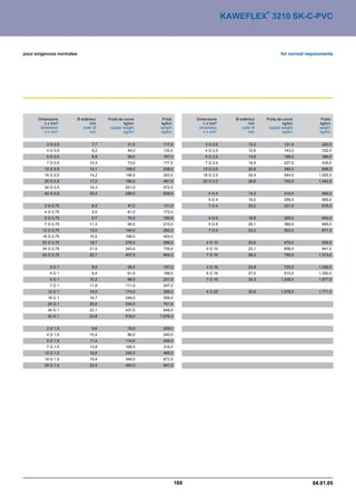®
                                                                                    KAWEFLEX 3210 SK-C-PVC



pour exigences normales                                                                                      for normal requirements




      Dimensions      Ø extérieur   Poids de cuivre    Poids          Dimensions       Ø extérieur   Poids de cuivre           Poids
         n x mm²             mm              kg/km    kg/km              n x mm²              mm              kg/km           kg/km
       dimension         outer Ø     copper weight    weight           dimension          outer Ø     copper weight           weight
         n x mm²             mm              kg/km    kg/km              n x mm²              mm              kg/km           kg/km


          3 G 0,5             7,7              31,5    117,0              3 G 2,5             12,2             131,0           220,0
          4 G 0,5             8,2              49,0    132,0              4 G 2,5             12,6             143,0           332,0
          5 G 0,5             8,9              58,0    167,0              5 G 2,5             13,8             189,0           389,0
          7 G 0,5            10,3              73,0    177,0              7 G 2,5             16,5             227,0           435,0
         12 G 0,5            12,1             108,0    238,0             12 G 2,5             20,6             380,0           695,0
         18 G 0,5            14,2             148,0    343,0             18 G 2,5             24,4             544,0         1.005,0
         25 G 0,5            17,2             186,0    481,0             25 G 2,5             28,6             742,0         1.442,0
         34 G 0,5            19,3             251,0    572,0
         42 G 0,5            20,4             288,0    638,0               4G4                14,3             212,0           482,0
                                                                           5G4                16,0             259,0           565,0
         3 G 0,75             8,3              47,0    131,0               7G4                20,2             331,0           676,0
         4 G 0,75             9,0              61,0    172,0
         5 G 0,75             9,7              70,0    193,0               4G6                16,8             305,0           645,0
         7 G 0,75            11,3              95,0    210,0               5G6                20,1             389,0           665,0
        12 G 0,75            13,0             140,0    292,0               7G6                23,2             502,0           871,0
        18 G 0,75            15,5             198,0    424,0
        25 G 0,75            18,7             276,0    598,0              4 G 10              20,8             479,0           936,0
        34 G 0,75            21,5             343,0    739,0              5 G 10              23,1             609,0           941,0
        42 G 0,75            22,7             407,0    854,0              7 G 10              28,2             790,0         1.313,0


           3G1                8,8              58,0    167,0              4 G 16              23,8             725,0         1.298,0
           4G1                9,4              61,0    199,0              5 G 16              27,0             915,0         1.350,0
           5G1               10,3              88,0    231,0              7 G 16              32,3           1.236,0         1.877,0
           7G1               11,9             111,0    247,0
          12 G 1             14,0             174,0    396,0              4 G 25              30,8           1.078,0         1.771,0
          18 G 1             16,7             248,0    558,0
          25 G 1             20,2             334,0    741,0
          34 G 1             22,1             437,0    949,0
          42 G 1             23,8             519,0   1.076,0


          3 G 1,5             9,6              79,0    209,0
          4 G 1,5            10,4              86,0    240,0
          5 G 1,5            11,4             114,0    248,0
          7 G 1,5            13,8             168,0    315,0
         12 G 1,5            16,8             245,0    495,0
         18 G 1,5            19,4             349,0    673,0
         25 G 1,5            22,5             490,0    947,0




                                                                169                                                        04.01.05
 
