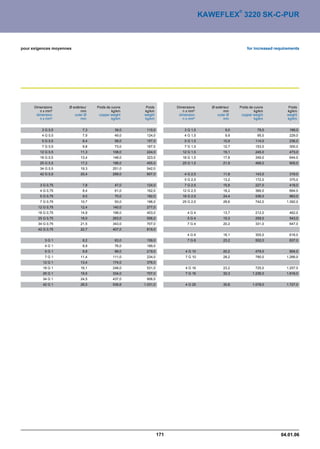 ®
                                                                                    KAWEFLEX 3220 SK-C-PUR



pour exigences moyennes                                                                                  for increased requirements




      Dimensions      Ø extérieur   Poids de cuivre    Poids          Dimensions       Ø extérieur   Poids de cuivre         Poids
         n x mm²             mm              kg/km    kg/km              n x mm²              mm              kg/km         kg/km
       dimension         outer Ø     copper weight    weight           dimension          outer Ø     copper weight         weight
         n x mm²             mm              kg/km    kg/km              n x mm²              mm              kg/km         kg/km


          3 G 0,5             7,3              39,0    110,0              3 G 1,5              9,0              79,0          199,0
          4 G 0,5             7,9              49,0    124,0              4 G 1,5              9,9              95,0          229,0
          5 G 0,5             8,4              58,0    157,0              5 G 1,5             10,9             114,0          236,0
          7 G 0,5             9,8              73,0    167,0              7 G 1,5             12,7             153,0          300,0
         12 G 0,5            11,3             108,0    224,0             12 G 1,5             15,1             245,0          473,0
         18 G 0,5            13,4             148,0    323,0             18 G 1,5             17,8             349,0          644,0
         25 G 0,5            17,2             196,0    455,0             25 G 1,5             21,9             468,0          905,0
         34 G 0,5            19,3             251,0    542,0
         42 G 0,5            20,4             299,0    607,0              4 G 2,5             11,8             143,0          319,0
                                                                          5 G 2,5             13,2             172,0          375,0
         3 G 0,75             7,8              47,0    124,0              7 G 2,5             15,8             227,0          418,0
         4 G 0,75             8,4              61,0    162,0             12 G 2,5             18,2             366,0          664,0
         5 G 0,75             9,0              70,0    182,0             18 G 2,5             24,4             536,0          963,0
         7 G 0,75            10,7              93,0    196,0             25 G 2,5             28,6             742,0        1.392,0
        12 G 0,75            12,4             140,0    277,0
        18 G 0,75            14,9             198,0    403,0               4G4                13,7             212,0          462,0
        25 G 0,75            18,0             263,0    556,0               5G4                15,3             259,0          543,0
        34 G 0,75            21,5             343,0    707,0               7G4                20,2             331,0          647,0
        42 G 0,75            22,7             407,0    819,0
                                                                           4G6                16,1             305,0          618,0
           3G1                8,2              63,0    159,0               7G6                23,2             502,0          837,0
           4G1                8,9              76,0    189,0
           5G1                9,8              88,0    219,0              4 G 10              20,2             479,0          904,0
           7G1               11,4             111,0    234,0              7 G 10              28,2             790,0        1.266,0
          12 G 1             13,4             174,0    376,0
          18 G 1             16,1             248,0    531,0              4 G 16              23,2             725,0        1.257,0
          25 G 1             19,5             334,0    707,0              7 G 16              32,3           1.236,0        1.816,0
          34 G 1             24,5             437,0    906,0
          42 G 1             26,0             536,6   1.031,0             4 G 25              30,8           1.078,0        1.727,0




                                                                171                                                      04.01.06
 
