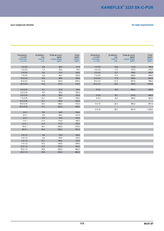 ®
                                                                                      KAWEFLEX 3225 SK-C-PUR



pour exigences élevées                                                                                            for high requirements




      Dimensions         Ø extérieur   Poids de cuivre    Poids         Dimensions       Ø extérieur   Poids de cuivre           Poids
         n x mm²                mm              kg/km    kg/km             n x mm²              mm              kg/km           kg/km
       dimension            outer Ø     copper weight    weight          dimension          outer Ø     copper weight           weight
         n x mm²                mm              kg/km    kg/km             n x mm²              mm              kg/km           kg/km


          3 G 0,5                6,8              29,0     61,0             3 G 2,5             10,8             114,0            180,0
          4 G 0,5                7,2              35,0     70,0             4 G 2,5             11,5             137,0            215,0
          5 G 0,5                8,5              51,0    100,0             5 G 2,5             12,7             186,0            265,0
          7 G 0,5                9,4              65,0    124,0             7 G 2,5             14,7             249,0            349,0
         12 G 0,5               10,8              99,0    169,0            12 G 2,5             17,8             348,0            542,0
         18 G 0,5               12,9             134,0    243,0            18 G 2,5             21,0             527,0            789,0
         25 G 0,5               14,8             181,0    319,0            25 G 2,5             24,6             763,0          1.055,0


         3 G 0,75                8,1              47,0     92,0              5G4                15,5             293,0            400,0
         4 G 0,75                8,5              58,0    105,0
         5 G 0,75                9,0              66,0    120,0              4G6                16,1             310,0            480,0
         7 G 0,75               10,1              85,0    152,0              5G6                18,3             349,0            567,0
        12 G 0,75               12,1             135,0    223,0
        18 G 0,75               14,0             188,0    313,0             5 G 10              24,4             592,0            991,0
        25 G 0,75               17,1             252,0    435,0
                                                                            5 G 16              28,7             901,0          1.435,0
           3G1                   8,5              49,0    104,0
           4G1                   9,0              68,0    121,0
           5G1                   9,3              72,0    137,0
           7G1                  11,4             114,0    192,0
          12 G 1                13,3             171,0    276,0
          18 G 1                15,1             240,0    375,0
          25 G 1                18,3             324,0    520,0


          3 G 1,5                8,9              72,0    122,0
          4 G 1,5                9,4              89,0    143,0
          5 G 1,5               10,7             109,0    175,0
          7 G 1,5               12,3             144,0    239,0
         12 G 1,5               14,3             279,0    344,0
         18 G 1,5               16,8             393,0    492,0
         25 G 1,5               18,9             533,0    682,0




                                                                  173                                                        04.01.07
 