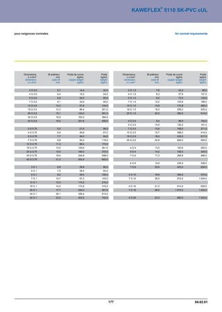 ®
                                                                            KAWEFLEX 5110 SK-PVC cUL



pour exigences normales                                                                                      for normal requirements




      Dimensions      Ø extérieur   Poids de cuivre    Poids         Dimensions    Ø extérieur       Poids de cuivre           Poids
         n x mm²             mm              kg/km    kg/km             n x mm²           mm                  kg/km           kg/km
       dimension         outer Ø     copper weight    weight          dimension       outer Ø         copper weight           weight
         n x mm²             mm              kg/km    kg/km             n x mm²           mm                  kg/km           kg/km


          3 G 0,5             5,7              14,4     43,0             3 G 1,5           7,6                  43,2            88,0
          4 G 0,5             6,4              19,2     54,0             4 G 1,5           8,3                  57,6           107,0
          5 G 0,5             6,9              24,0     65,0             5 G 1,5           9,2                  72,0           133,0
          7 G 0,5             9,1              33,6     93,0             7 G 1,5          12,0                 100,8           189,0
         12 G 0,5            10,3              57,6    134,0            12 G 1,5          13,8                 172,8           285,0
         18 G 0,5            12,3              86,4    201,0            18 G 1,5          16,2                 259,2           425,0
         25 G 0,5            15,1             120,0    291,0            25 G 1,5          20,0                 360,0           614,0
         34 G 0,5            16,9             163,2    384,0
         42 G 0,5            19,2             201,6    459,0             4 G 2,5           9,4                  96,0           154,0
                                                                         5 G 2,5          10,5                 120,0           191,0
         3 G 0,75             6,3              21,6     56,0             7 G 2,5          13,6                 168,0           271,0
         4 G 0,75             6,9              28,8     67,0            12 G 2,5          15,7                 288,0           414,0
         5 G 0,75             7,7              36,0     84,0            18 G 2,5          18,4                 432,0           617,0
         7 G 0,75             9,8              50,4    119,0            25 G 2,5          22,9                 600,0           905,0
        12 G 0,75            11,3              86,4    174,0
        18 G 0,75            13,5             129,6    261,0              4G4             13,0                 153,6           262,0
        25 G 0,75            15,9             180,0    370,0              5G4             14,2                 192,0           325,0
        34 G 0,75            18,5             244,8    498,0              7G4             17,3                 268,8           466,0
        42 G 0,75            21,2             302,4    603,0
                                                                          4G6             14,9                 230,4           336,0
           3G1                6,8              28,8     66,0              7G6             20,6                 403,2           634,0
           4G1                7,5              38,4     83,0
           5G1                8,2              48,0    100,0             4 G 10           18,9                 384,0           575,0
           7G1               10,7              67,2    143,0             7 G 10           25,0                 672,0         1.004,0
          12 G 1             12,3             115,2    216,0
          18 G 1             14,5             172,8    315,0             4 G 16           21,5                 614,4           829,0
          25 G 1             17,7             240,0    457,0             7 G 16           28,5               1.075,2         1.454,0
          34 G 1             20,1             326,4    614,0
          42 G 1             23,0             403,2    742,0             4 G 25           23,3                 960,0         1.243,0




                                                               177                                                         04.02.01
 