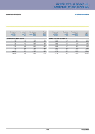®
                                                                               KAWEFLEX 5112 SK-PVC cUL
                                                                                      ®
                                                                              KAWEFLEX 5112 SK-C-PVC cUL


pour exigences moyennes                                                                                                for normal requirements




      Dimensions       Ø extérieur   Poids de cuivre    Poids               Dimensions       Ø extérieur       Poids de cuivre           Poids
         n x mm²              mm              kg/km    kg/km                   n x mm²              mm                  kg/km           kg/km
       dimension          outer Ø     copper weight    weight                dimension          outer Ø         copper weight           weight
         n x mm²              mm              kg/km    kg/km                   n x mm²              mm                  kg/km           kg/km


 KAWEFLEX 5112 SK-PVC-PVC cUL                                          KAWEFLEX 5112 SK-PVC-C-PVC cUL
         1 X 10               9,5              100,0    180,0                  1 X 10              10,2                  121,8           230,0
           1 X 16             11,0             160,0    245,0                    1 X 16             11,7                 184,6           300,0
           1 X 25             12,3             250,0    365,0                    1 X 25             13,0                 278,3           415,0
           1 X 35             14,7             350,0    485,0                    1 X 35             15,6                 400,1           610,0
           1 X 50             16,8             500,0    665,0                    1 X 50             17,7                 560,6           815,0
           1 X 70             18,9             700,0    886,0                    1 X 70             20,0                 765,0           976,0
           1 X 95             20,4             950,0   1.164,0                   1 X 95             21,7               1.049,0         1.301,0
         1 X 120              24,2           1.200,0   1.498,0                 1 X 120              24,8               1.316,0         1.639,0
         1 X 150              25,9           1.500,0   1.910,0                 1 X 150              27,0               1.630,0         2.070,0




                                                                 179                                                             04.02.01.01
 