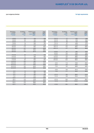 ®
                                                                              KAWEFLEX 5130 SK-PUR cUL



pour exigences élevées                                                                                             for high requirements




      Dimensions         Ø extérieur   Poids de cuivre    Poids         Dimensions    Ø extérieur       Poids de cuivre           Poids
         n x mm²                mm              kg/km    kg/km             n x mm²           mm                  kg/km           kg/km
       dimension            outer Ø     copper weight    weight          dimension       outer Ø         copper weight           weight
         n x mm²                mm              kg/km    kg/km             n x mm²           mm                  kg/km           kg/km


          3 G 0,5                6,2              14,4     40,0             3 G 1,5           7,7                  43,2             82,0
          4 G 0,5                6,6              19,2     48,0             4 G 1,5           8,3                  57,6            100,0
          5 G 0,5                7,1              24,0     55,0             5 G 1,5           8,8                  72,0            128,0
          7 G 0,5                7,6              33,6     75,0             7 G 1,5           9,7                 100,8            177,0
         12 G 0,5                9,6              57,6    113,0            12 G 1,5          12,4                 172,8            274,0
         18 G 0,5               11,0              86,4    165,0            18 G 1,5          15,3                 259,2            405,0
         25 G 0,5               12,7             120,0    220,0            25 G 1,5          17,7                 360,0            564,0
         34 G 0,5               14,7             163,2    288,0
         42 G 0,5               15,2             201,6    440,0             4 G 2,5           9,7                  96,0            162,0
                                                                            5 G 2,5          10,4                 120,0            195,0
         3 G 0,75                6,6              21,6     50,0             7 G 2,5          12,2                 168,0            268,0
         4 G 0,75                7,1              28,8     60,0            12 G 2,5          15,5                 288,0            446,0
         5 G 0,75                7,6              36,0     70,0            18 G 2,5          18,3                 432,0            664,0
         7 G 0,75                8,2              50,4     98,0            25 G 2,5          22,3                 600,0            928,0
        12 G 0,75               10,4              86,4    157,0
        18 G 0,75               12,0             129,6    219,0              4G4             11,9                 153,6            252,0
        25 G 0,75               14,7             180,0    308,0              5G4             13,0                 192,0            310,0
        34 G 0,75               16,0             244,8    408,0              7G4             15,0                 268,8            440,0
        42 G 0,75               16,6             302,4    480,0
                                                                             4G6             14,9                 231,0            376,0
           3G1                   7,0              28,8     59,0              7G6             17,7                 403,2            600,0
           4G1                   7,4              38,4     70,0
           5G1                   8,2              48,0     92,0             4 G 10           16,6                 384,0            613,0
           7G1                   8,8              67,2    122,0             7 G 10           19,8                 672,0            970,0
          12 G 1                11,7             115,2    195,0
          18 G 1                13,0             172,8    274,0             4 G 16           20,6                 614,4            850,0
          25 G 1                15,9             240,0    385,0             7 G 16           28,3               1.075,2          1.779,0
          34 G 1                17,4             326,4    487,0
          42 G 1                18,0             403,2    602,0             4 G 25           28,4                 960,0          1.582,0




                                                                  183                                                         04.02.03
 
