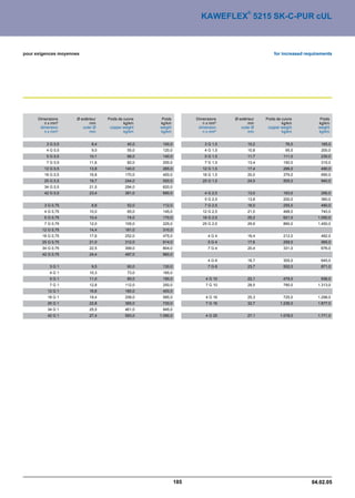 ®
                                                                        KAWEFLEX 5215 SK-C-PUR cUL



pour exigences moyennes                                                                               for increased requirements




      Dimensions      Ø extérieur   Poids de cuivre    Poids          Dimensions    Ø extérieur   Poids de cuivre         Poids
         n x mm²             mm              kg/km    kg/km              n x mm²           mm              kg/km         kg/km
       dimension         outer Ø     copper weight    weight           dimension       outer Ø     copper weight         weight
         n x mm²             mm              kg/km    kg/km              n x mm²           mm              kg/km         kg/km


          3 G 0,5             8,4              45,0    100,0              3 G 1,5          10,2              76,0          165,0
          4 G 0,5             9,0              55,0    120,0              4 G 1,5          10,8              95,0          200,0
          5 G 0,5            10,1              66,0    140,0              5 G 1,5          11,7             111,0          230,0
          7 G 0,5            11,6              82,0    200,0              7 G 1,5          13,4             150,0          315,0
         12 G 0,5            13,8             140,0    265,0             12 G 1,5          17,4             266,0          490,0
         18 G 0,5            16,8             170,0    400,0             18 G 1,5          20,0             379,0          690,0
         25 G 0,5            19,7             244,0    500,0             25 G 1,5          24,5             505,0          940,0
         34 G 0,5            21,5             294,0    620,0
         42 G 0,5            23,4             381,0    690,0              4 G 2,5          13,0             163,0          295,0
                                                                          5 G 2,5          13,8             200,0          360,0
         3 G 0,75             8,8              52,0    112,0              7 G 2,5          16,0             255,0          480,0
         4 G 0,75            10,0              65,0    145,0             12 G 2,5          21,0             468,0          740,0
         5 G 0,75            10,4              74,0    170,0             18 G 2,5          25,2             621,0        1.050,0
         7 G 0,75            12,0             105,0    225,0             25 G 2,5          29,9             890,0        1.450,0
        12 G 0,75            14,4             181,0    310,0
        18 G 0,75            17,6             252,0    475,0               4G4             16,4             212,0          482,0
        25 G 0,75            21,0             312,0    614,0               5G4             17,6             259,0          565,0
        34 G 0,75            22,5             399,0    804,0               7G4             20,4             331,0          676,0
        42 G 0,75            24,4             487,0    960,0
                                                                           4G6             18,7             305,0          645,0
           3G1                9,5              60,0    130,0               7G6             23,7             502,0          871,0
           4G1               10,3              73,0    165,0
           5G1               11,0              85,0    190,0              4 G 10           22,1             479,0          936,0
           7G1               12,8             112,0    250,0              7 G 10           28,5             790,0        1.313,0
          12 G 1             16,6             185,0    400,0
          18 G 1             19,4             258,0    585,0              4 G 16           25,3             725,0        1.298,0
          25 G 1             22,8             365,0    730,0              7 G 16           32,7           1.236,0        1.877,0
          34 G 1             25,5             461,0    945,0
          42 G 1             27,4             593,0   1.090,0             4 G 25           27,1           1.078,0        1.771,0




                                                                185                                                   04.02.05
 