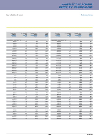 ®
                                                                                       KAWEFLEX 3510 ROB-PUR
                                                                                              ®
                                                                                      KAWEFLEX 3520 ROB-C-PUR


Pour sollicitation de torsion                                                                                             for torsional stress




       Dimensions         Ø extérieur   Poids de cuivre    Poids              Dimensions      Ø extérieur   Poids de cuivre             Poids
          n x mm²                mm              kg/km    kg/km                  n x mm²             mm              kg/km             kg/km
        dimension            outer Ø     copper weight    weight               dimension         outer Ø     copper weight             weight
          n x mm²                mm              kg/km    kg/km                  n x mm²             mm              kg/km             kg/km


 KAWEFLEX 3510 ROB-PUR                                                   KAWEFLEX 3520 ROB-C-PUR
         3 G 0,5                  4,9              14,4     32,0                 3 G 0,5              5,6              26,0              50,0
           4 G 0,5                5,3              19,2     40,0                  4 G 0,5             6,0              32,0              59,0
           5 G 0,5                6,2              24,0     53,0                  5 G 0,5             6,5              38,0              69,0
           7 G 0,5                7,1              33,6     71,0                  7 G 0,5             7,4              50,0              89,0
          10 G 0,5                8,6              48,0    100,0                 10 G 0,5             9,2              80,0             141,0
          12 G 0,5                8,7              57,6    113,0                 12 G 0,5             9,5              88,0             145,0
          18 G 0,5               10,0              86,4    158,0                 18 G 0,5            10,5             123,0             196,0
          20 G 0,5               10,5              96,0    174,0                 20 G 0,5            11,0             135,0             215,0
          24 G 0,5               11,5             115,2    206,0                 24 G 0,5            12,0             158,0             252,0


          3 G 0,75                5,8              21,6     47,0                 3 G 0,75             6,1              34,0              61,0
          4 G 0,75                6,2              28,8     58,0                 4 G 0,75             6,5              43,0              74,0
          5 G 0,75                6,6              36,0     70,0                 5 G 0,75             7,0              51,0              87,0
          7 G 0,75                8,2              50,4    102,0                 7 G 0,75             8,7              79,0             132,0
         10 G 0,75                9,5              72,0    141,0                10 G 0,75            10,0             108,0             180,0
         12 G 0,75                9,9              86,4    151,0                12 G 0,75            10,4             121,0             187,0
         18 G 0,75               11,0             129,6    215,0                18 G 0,75            11,5             171,0             258,0
         20 G 0,75               11,6             144,0    237,0                20 G 0,75            12,1             188,0             282,0
         24 G 0,75               12,7             172,8    282,0                24 G 0,75            13,2             222,0             333,0


             3G1                  6,2              28,8     57,0                   3G1                6,5              43,0              72,0
             4G1                  6,7              38,4     71,0                   4G1                7,0              54,0              88,0
             5G1                  7,2              48,0     86,0                   5G1                7,5              66,0             105,0
             7G1                  8,9              67,2    125,0                   7G1                9,4              99,0             159,0
            10 G 1               10,4              96,0    175,0                  10 G 1             10,9             136,0             217,0
            12 G 1               10,7             115,2    188,0                  12 G 1             11,2             153,0             228,0
            18 G 1               12,0             172,8    269,0                  18 G 1             12,5             218,0             317,0
            20 G 1               13,1             192,0    309,0                  20 G 1             13,6             241,0             360,0
            24 G 1               14,3             230,4    367,0                  24 G 1             14,8             285,0             423,0


           3 G 1,5                6,6              43,2     72,0                  3 G 1,5             6,9              58,0              88,0
           4 G 1,5                7,2              57,6     91,0                  4 G 1,5             7,5              75,0             109,0
           5 G 1,5                7,8              72,0    110,0                  5 G 1,5             8,3             100,0             140,0
           7 G 1,5                9,5             100,8    160,0                  7 G 1,5            10,0             135,0             195,0
          10 G 1,5               11,2             144,0    226,0                 10 G 1,5            11,7             188,0             272,0
          12 G 1,5               11,6             172,8    245,0                 12 G 1,5            12,1             215,0             289,0
          18 G 1,5               13,0             259,2    354,0                 18 G 1,5            13,5             309,0             406,0
          20 G 1,5               14,2             288,0    404,0                 20 G 1,5            14,7             342,0             460,0
          24 G 1,5               15,6             345,6    482,0                 24 G 1,5            16,1             406,0             545,0


           3 G 2,5                8,1              72,0    111,0                  3 G 2,5             8,6             102,0             150,0
           4 G 2,5                9,2              96,0    150,0                  4 G 2,5             9,7             129,0             185,0
           5 G 2,5               10,0             120,0    183,0                  5 G 2,5            10,5             156,0             221,0
           7 G 2,5               11,9             168,0    252,0                  7 G 2,5            12,4             213,0             300,0
          12 G 2,5               14,4             288,0    405,0                 12 G 2,5            15,0             343,0             464,0
          18 G 2,5               17,5             432,0    611,0                 18 G 2,5            18,0             498,0             681,0




                                                                   189                                                              04.03.01
 