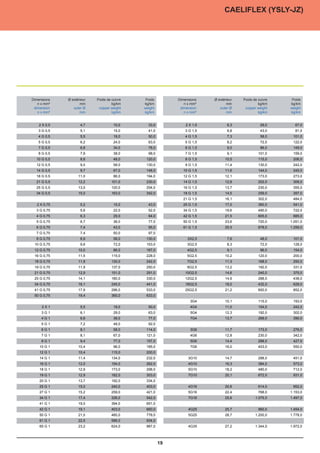 ÖPVC-JZ/OZ
                                                                                  CAELIFLEX (YSLY-JZ)




Dimensions     Ø extérieur    Poids de cuivre    Poids        Dimensions    Ø extérieur    Poids de cuivre      Poids
Dimensions    Ø extérieur    Poids de cuivre     Poids        Dimensions    Ø extérieur   Poids de cuivre       Poids
    n x mm²           mm               kg/km    kg/km             n x mm²           mm              kg/km      kg/km
    n x mm²          mm               kg/km     kg/km             n x mm²          mm              kg/km       kg/km
  dimension
 dimension        outer Ø
                 outer Ø       copper weight
                              copper weight     weight
                                                weight          dimension
                                                               dimension        outer Ø
                                                                               outer Ø      copper weight
                                                                                           copper weight       weight
                                                                                                               weight
    n x mm²
    n x mm²           mm
                     mm                kg/km
                                      kg/km     kg/km
                                                kg/km             n x mm²
                                                                  n x mm²           mm
                                                                                   mm               kg/km
                                                                                                   kg/km       kg/km
                                                                                                               kg/km


    2 X 0,5           4,7               10,0      33,0            2 X 1,5           6,3              29,0        67,0
    3 G 0,5           5,1               15,0      41,0            3 G 1,5           6,8              43,0        81,0
    4 G 0,5           5,5               19,0      50,0            4 G 1,5           7,3              58,0       101,0
    5 G 0,5           6,2               24,0      63,0            5 G 1,5           8,2              72,0       122,0
    7 G 0,5           6,8               34,0      78,0            6 G 1,5           9,0              86,0       149,0
    8 G 0,5           7,9               38,0      98,0            7 G 1,5           9,1             101,0       159,0
   10 G 0,5           8,6               48,0     120,0            8 G 1,5         10,5              115,0       206,0
   12 G 0,5           9,0               58,0     130,0            9 G 1,5         11,4              130,0       242,0
   14 G 0,5           9,7               67,0     148,0           10 G 1,5         11,6              144,0       245,0
   18 G 0,5          11,0               86,0     194,0           12 G 1,5         12,1              173,0       273,0
   21 G 0,5          12,2              101,0     230,0           14 G 1,5         12,8              202,0       309,0
   25 G 0,5          13,0              120,0     254,0           16 G 1,5         13,7              230,0       355,0
   34 G 0,5          15,0              163,0     342,0           18 G 1,5         14,5              259,0       397,0
                                                                 21 G 1,5         16,1              302,0       484,0
   2 X 0,75           5,2               15,0      43,0           25 G 1,5         17,0              360,0       541,0
   3 G 0,75           5,6               22,0      52,0           34 G 1,5         19,6              490,0       722,0
   4 G 0,75           6,3               29,0      64,0           42 G 1,5         21,5              605,0       885,0
   5 G 0,75           6,7               36,0      77,0           50 G 1,5         23,6              720,0      1.051,0
   6 G 0,75           7,4               43,0      95,0           61 G 1,5         25,5              878,0      1.259,0
   7 G 0,75           7,4               50,0      97,0
   8 G 0,75           8,9               58,0     130,0             2X2,5            7,6              48,0       101,0
  10 G 0,75           9,6               72,0     153,0             3G2,5            8,3              72,0       128,0
  12 G 0,75          10,0               86,0     167,0             4G2,5            9,1              96,0       154,0
  16 G 0,75          11,5              115,0     228,0             5G2,5          10,2              120,0       200,0
  18 G 0,75          11,9              130,0     242,0             7G2,5          11,3              168,0       250,0
  19 G 0,75          11,9              137,0     250,0             8G2,5          13,2              192,0       331,0
  21 G 0,75          12,9              151,0     291,0            10G2,5          14,6              240,0       375,0
  25 G 0,75          14,1              180,0     330,0            12G2,5          14,9              288,0       438,0
  34 G 0,75          16,1              245,0     441,0            18G2,5          18,0              432,0       629,0
  41 G 0,75          17,9              296,0     533,0            25G2,5          21,2              600,0       852,0
  50 G 0,75          19,4              360,0     633,0
                                                                     3G4          10,1              115,0       193,0
      2X1             5,5               19,0      50,0               4G4          11,0              154,0       242,0
      3G1             6,1               29,0      63,0               5G4          12,3              192,0       302,0
      4G1             6,6               38,0      77,0               7G4          13,7              269,0       390,0
      5G1             7,2               48,0      92,0
      6G1             8,1               58,0     114,0               3G6          11,7              173,0       276,0
      7G1             8,1               67,0     121,0               4G6          12,8              230,0       342,0
      8G1             9,4               77,0     157,0               5G6          14,4              288,0       427,0
     10 G 1          10,4               96,0     185,0               7G6          16,0              403,0       550,0
     12 G 1          10,4              115,0     200,0
     14 G 1          11,4              134,0     232,0              3G10          14,7              288,0       451,0
     16 G 1          12,0              154,0     262,0              4G10          16,3              384,0       573,0
     18 G 1          12,9              173,0     298,0              5G10          18,2              480,0       712,0
     19 G 1          12,9              182,0     303,0              7G10          20,1              672,0       931,0
     20 G 1          13,7              192,0     334,0
     25 G 1          15,0              240,0     403,0              4G16          20,6              614,0       952,0
     27 G 1          15,2              259,0     421,0              5G16          22,4              768,0      1.153,0
     34 G 1          17,4              326,0     542,0              7G16          25,6            1.075,0      1.497,0
     41 G 1          19,0              394,0     651,0
     42 G 1          19,1              403,0     660,0              4G25          25,7              960,0      1.454,0
     50 G 1          21,0              480,0     778,0              5G25          28,7            1.200,0      1.778,0
     61 G 1          22,5              586,0     934,0
     65 G 1          23,2              624,0     987,0              4G35          27,2            1.344,0      1.972,0


                                                                                                             01.01.04
                                                         19
 