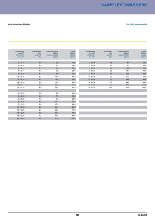 ®
                                                                                      KAWEFLEX 3320 SK-PUR




pour exigences élevées                                                                                           for high requirements




       Dimensions        Ø extérieur   Poids de cuivre    Poids         Dimensions     Ø extérieur   Poids de cuivre            Poids
          n x mm²               mm              kg/km    kg/km             n x mm²            mm              kg/km            kg/km
        dimension           outer Ø     copper weight    weight          dimension        outer Ø     copper weight            weight
          n x mm²               mm              kg/km    kg/km             n x mm²            mm              kg/km            kg/km


          2 X 0,14               3,6               2,8     17,0            2 X 0,34            4,0               6,4              23,0
          3 X 0,14               3,8               4,3     19,0            3 X 0,34            4,2               9,7              28,0
          4 X 0,14               4,1               5,6     23,0            4 X 0,34            4,5              12,8              34,0
          5 X 0,14               4,4               7,0     26,0            5 X 0,34            5,0              16,1              44,0
          7 X 0,14               5,1               9,9     33,0            7 X 0,34            5,9              22,5              66,0
         10 X 0,14               6,2              14,0     46,0           10 X 0,34            7,2              32,1              74,0
         12 X 0,14               6,2              16,9     52,0           12 X 0,34            7,2              38,5              84,0
         14 X 0,14               6,3              19,8     58,0           14 X 0,34            7,5              44,9              94,0
         18 X 0,14               7,0              25,4     70,0           18 X 0,34            8,3              57,8             116,0
         25 X 0,14               8,5              35,4     91,0           25 X 0,34           10,0              81,0             155,0


          2 X 0,25               3,8               4,9     20,0
          3 X 0,25               4,0               7,5     25,0
          4 X 0,25               4,3               9,9     29,0
          5 X 0,25               4,6              12,4     34,0
          7 X 0,25               5,4              17,3     48,0
         10 X 0,25               6,7              24,7     63,0
         12 X 0,25               6,7              29,7     71,0
         14 X 0,25               6,9              34,6     79,0
         18 X 0,25               7,7              44,4     97,0
         25 X 0,25               9,3              61,8    128,0




                                                                  193                                                       04.05.02
 