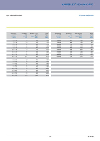 ®
                                                                                   KAWEFLEX 3330 SK-C-PVC



pour exigences normales                                                                                     for normal requirements




      Dimensions      Ø extérieur   Poids de cuivre    Poids         Dimensions       Ø extérieur   Poids de cuivre           Poids
         n x mm²             mm              kg/km    kg/km             n x mm²              mm              kg/km           kg/km
       dimension         outer Ø     copper weight    weight          dimension          outer Ø     copper weight           weight
         n x mm²             mm              kg/km    kg/km             n x mm²              mm              kg/km           kg/km


         2 X 0,14             4,8              12,0     30,0            2 X 0,34              5,4              19,0            46,0
         3 X 0,14             4,9              15,0     33,0            3 X 0,34              6,6              29,0            59,0
         4 X 0,14             5,2              16,0     37,0            4 X 0,34              7,3              36,0            76,0
         5 X 0,14             5,5              19,0     42,0            5 X 0,34              7,9              41,0            81,0
         7 X 0,14             6,6              28,0     61,0            7 X 0,34              8,5              53,0           107,0
        10 X 0,14             7,9              41,0     82,0           10 X 0,34             10,8              69,0           145,0
        12 X 0,14             8,0              44,0     90,0           12 X 0,34             10,8              78,0           165,0
        14 X 0,14             8,1              46,0     97,0           14 X 0,34             10,7              87,0           185,0
        18 X 0,14             9,0              55,0    112,0           18 X 0,34             12,6             101,0           215,0
        25 X 0,14            10,7              69,0    147,0           25 X 0,34             13,8             155,0           314,0


         2 X 0,25             5,7              16,0     36,0
         3 X 0,25             5,9              19,0     42,0
         4 X 0,25             6,2              22,0     48,0
         5 X 0,25             6,7              31,0     65,0
         7 X 0,25             7,6              40,0     78,0
        10 X 0,25             8,9              54,0    105,0
        12 X 0,25             9,1              60,0    120,0
        14 X 0,25             9,2              65,0    135,0
        18 X 0,25             9,9              80,5    159,0
        25 X 0,25            12,0             105,0    207,0




                                                               195                                                        04.05.03
 
