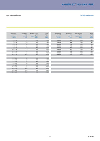 ®
                                                                                      KAWEFLEX 3335 SK-C-PUR



pour exigences élevées                                                                                            for high requirements




      Dimensions         Ø extérieur   Poids de cuivre    Poids         Dimensions       Ø extérieur   Poids de cuivre           Poids
         n x mm²                mm              kg/km    kg/km             n x mm²              mm              kg/km           kg/km
       dimension            outer Ø     copper weight    weight          dimension          outer Ø     copper weight           weight
         n x mm²                mm              kg/km    kg/km             n x mm²              mm              kg/km           kg/km


         2 X 0,14                4,8              14,0     30,0            2 X 0,34              6,4              20,0             38,0
         3 X 0,14                5,9              18,0     34,0            3 X 0,34              6,6              28,0             44,0
         4 X 0,14                6,0              19,0     38,0            4 X 0,34              7,0              35,0             52,0
         5 X 0,14                6,4              23,0     44,0            5 X 0,34              7,6              39,0             59,0
         7 X 0,14                6,9              26,0     54,0            7 X 0,34              8,3              55,0             85,0
        10 X 0,14                7,3              42,0     83,0           10 X 0,34              9,1              70,0            141,0
        14 X 0,14                7,8              54,0     97,0           14 X 0,34             10,2              89,0            152,0
        18 X 0,14                9,1              58,0    112,0           18 X 0,34             11,5             110,0            166,0
        25 X 0,14               10,7              69,0    147,0           25 X 0,34             13,7             152,0            249,0


         2 X 0,25                6,0              18,0     35,0
         3 X 0,25                6,3              21,0     40,0
         4 X 0,25                6,5              26,0     46,0
         5 X 0,25                6,8              29,0     53,0
         7 X 0,25                7,6              40,0     74,0
        10 X 0,25                8,9              57,0    102,0
        14 X 0,25               10,4              68,0    122,0
        18 X 0,25               11,0              74,0    139,0
        25 X 0,25               12,3              89,0    198,0




                                                                  197                                                        04.05.04
 