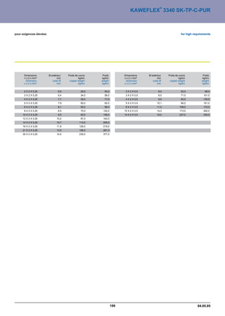 ®
                                                                             KAWEFLEX 3340 SK-TP-C-PUR



pour exigences élevées                                                                                          for high requirements




      Dimensions         Ø extérieur   Poids de cuivre    Poids         Dimensions     Ø extérieur   Poids de cuivre           Poids
      n x 2 x mm²               mm              kg/km    kg/km          n x 2 x mm²           mm              kg/km           kg/km
       dimension            outer Ø     copper weight    weight          dimension        outer Ø     copper weight           weight
      n x 2 x mm²               mm              kg/km    kg/km          n x 2 x mm²           mm              kg/km           kg/km


      2 X 2 X 0,25               6,0              29,0     50,0          2 X 2 X 0,5           8,0              52,0             68,0
      3 X 2 X 0,25               6,4              34,0     58,0          3 X 2 X 0,5           8,5              71,0            101,0
      4 X 2 X 0,25               7,1              39,0     71,0          4 X 2 X 0,5           9,0              83,0            130,0
      5 X 2 X 0,25               7,9              50,0     92,0          5 X 2 X 0,5          10,1              94,0            151,0
      6 X 2 X 0,25               8,1              55,0     96,0          6 X 2 X 0,5          11,0             108,0            172,0
      8 X 2 X 0,25               8,5              70,0    120,0         10 X 2 X 0,5          14,2             173,0            262,0
     10 X 2 X 0,25               9,5              92,0    146,0         14 X 2 X 0,5          15,0             227,0            330,0
     12 X 2 X 0,25              10,2              97,0    163,0
     14 X 2 X 0,25              10,7             112,0    205,0
     16 X 2 X 0,25              11,6             126,0    215,0
     21 X 2 X 0,25              13,5             156,0    281,0
     30 X 2 X 0,25              14,5             230,0    377,0




                                                                  199                                                      04.05.05
 