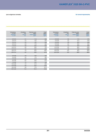 ®
                                                                                   KAWEFLEX 3325 SK-C-PVC



pour exigences normales                                                                                     for normal requirements




      Dimensions      Ø extérieur   Poids de cuivre    Poids         Dimensions       Ø extérieur   Poids de cuivre           Poids
         n x mm²             mm              kg/km    kg/km             n x mm²              mm              kg/km           kg/km
       dimension         outer Ø     copper weight    weight          dimension          outer Ø     copper weight           weight
         n x mm²             mm              kg/km    kg/km             n x mm²              mm              kg/km           kg/km


         2 X 0,14             4,1              11,0     26,0            2 X 0,34              5,0              17,0            37,0
         3 X 0,14             4,3              13,0     30,0            3 X 0,34              5,2              21,0            44,0
         4 X 0,14             4,5              15,0     34,0            4 X 0,34              5,8              25,0            55,0
         5 X 0,14             4,9              17,0     39,0            5 X 0,34              6,3              30,0            65,0
         7 X 0,14             5,8              22,0     52,0            7 X 0,34              7,4              39,0            88,0
        10 X 0,14             6,8              29,0     70,0           10 X 0,34              9,3              64,0           136,0
        14 X 0,14             7,0              34,0     80,0           14 X 0,34              9,6              78,0           158,0
        18 X 0,14             7,9              50,0    108,0           18 X 0,34             10,5              95,0           190,0
        25 X 0,14             9,2              65,0    141,0           25 X 0,34             12,4             126,0           253,0


         2 X 0,25             4,8              16,0     34,0
         3 X 0,25             5,0              17,0     39,0
         4 X 0,25             5,5              21,0     49,0
         5 X 0,25             6,0              25,0     57,0
         7 X 0,25             7,0              33,0     75,0
        10 X 0,25             7,4              41,0     95,0
        14 X 0,25             8,9              64,0    133,0
        18 X 0,25             9,8              77,0    161,0
        25 X 0,25            11,0             101,0    219,0




                                                               201                                                        04.05.06
 