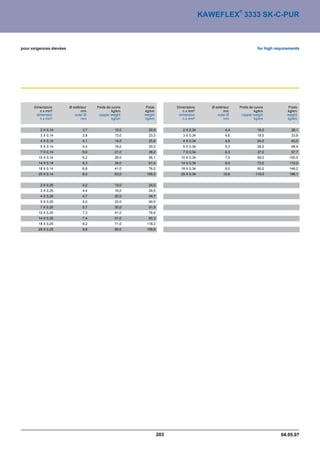 ®
                                                                                      KAWEFLEX 3333 SK-C-PUR



pour exigences élevées                                                                                            for high requirements




      Dimensions         Ø extérieur   Poids de cuivre    Poids         Dimensions       Ø extérieur   Poids de cuivre           Poids
         n x mm²                mm              kg/km    kg/km             n x mm²              mm              kg/km           kg/km
       dimension            outer Ø     copper weight    weight          dimension          outer Ø     copper weight           weight
         n x mm²                mm              kg/km    kg/km             n x mm²              mm              kg/km           kg/km


         2 X 0,14                3,7              12,0     20,9            2 X 0,34              4,4              16,0             28,1
         3 X 0,14                3,8              13,0     23,3            3 X 0,34              4,6              19,0             33,8
         4 X 0,14                4,1              14,0     25,8            4 X 0,34              4,9              24,0             40,0
         5 X 0,14                4,4              16,0     30,2            5 X 0,34              5,3              28,0             48,4
         7 X 0,14                5,0              21,0     38,2            7 X 0,34              6,3              37,0             57,7
        10 X 0,14                6,2              28,0     56,1           10 X 0,34              7,9              59,0            100,5
        14 X 0,14                6,3              34,0     61,4           14 X 0,34              8,0              73,0            115,0
        18 X 0,14                6,8              41,0     76,0           18 X 0,34              9,0              90,0            146,2
        25 X 0,14                8,0              63,0    105,5           25 X 0,34             10,6             119,0            196,1


         2 X 0,25                4,2              13,0     24,0
         3 X 0,25                4,4              16,0     29,5
         4 X 0,25                4,7              20,0     34,7
         5 X 0,25                5,0              23,0     40,5
         7 X 0,25                5,7              30,0     51,9
        10 X 0,25                7,3              41,0     78,6
        14 X 0,25                7,4              51,0     90,3
        18 X 0,25                8,2              71,0    118,2
        25 X 0,25                9,8              95,0    159,9




                                                                  203                                                        04.05.07
 