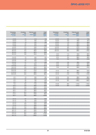 ÖPVC-JZ/OZ-YCY




Dimensions    Ø extérieur   Poids de cuivre    Poids         Dimensions    Ø extérieur   Poids de cuivre      Poids
   n x mm²           mm              kg/km    kg/km             n x mm²           mm              kg/km      kg/km
 dimension       outer Ø     copper weight    weight          dimension       outer Ø     copper weight      weight
   n x mm²           mm              kg/km    kg/km             n x mm²           mm              kg/km      kg/km


    2 X 0,5           7,0              41,0     70,0             2 X 2,5          10,0             112,0      170,0
    3 G 0,5           7,3              46,0     80,0             3 G 2,5          10,5             146,0      197,0
    4 G 0,5           7,9              55,0     95,0             4 G 2,5          11,5             167,0      254,0
    5 G 0,5           8,4              66,0    111,0             5 G 2,5          12,5             200,0      302,0
    7 G 0,5           9,1              81,0    140,0             7 G 2,5          14,0             288,0      395,0
   12 G 0,5          11,5             139,0    217,0            12 G 2,5          18,2             477,0      622,0
   18 G 0,5          13,6             156,0    295,0            18 G 2,5          22,4             598,0      958,0
   25 G 0,5          15,3             250,0    384,0            25 G 2,5          26,8             848,0     1.184,0
   30 G 0,5          16,2             297,0    429,0
   40 G 0,5          18,6             343,0    552,0               2X4            11,3             120,0      220,0
                                                                  4G4             13,7             237,0      394,0
   2 X 0,75           7,5              46,0     83,0              5G4             15,4             280,0      445,0
   3 G 0,75           7,9              58,0     94,0              7G4             16,2             388,0      610,0
   4 G 0,75           8,4              64,0    115,0
   5 G 0,75           9,1              77,0    136,0               2X6            13,6             180,0      273,0
   7 G 0,75           9,7             102,0    167,0              4G6             15,8             318,0      485,0
  12 G 0,75          12,7             177,0    271,0              5G6             17,0             441,0      609,0
  18 G 0,75          14,6             243,0    365,0              7G6             18,7             505,0      810,0
  25 G 0,75          17,3             307,0    480,0
  34 G 0,75          19,3             413,0    614,0              2 X 10          16,7             256,0      510,0
  41 G 0,75          21,0             488,0    728,0             4 G 10           19,4             558,0      735,0
  50 G 0,75          23,0             695,0    884,0             5 G 10           21,8             714,0     1.105,0


      2X1             7,9              56,0     98,0              2 X 16          19,0             390,0      680,0
     3G1              8,2              65,0    110,0             4 G 16           22,6             804,0     1.165,0
     4G1              8,8              78,0    130,0             5 G 16           25,2           1.053,0     1.480,0
     5G1              9,6              89,0    160,0
     7G1             10,4             113,0    194,0             4 G 25           28,9           1.310,0     1.720,0
    12 G 1           13,6             188,0    330,0             4 G 35           35,6           1.610,0     2.120,0
    16 G 1           14,9             216,0    374,0
    18 G 1           15,5             286,0    444,0
    25 G 1           17,9             389,0    560,0
    34 G 1           20,3             505,0    738,0
    41 G 1           22,4             578,0    885,0
    50 G 1           23,6             688,0   1.030,0


    2 X 1,5           8,7              65,0    122,0
    3 G 1,5           9,0              83,0    145,0
    4 G 1,5           9,7             100,0    168,0
    5 G 1,5          10,6             125,0    205,0
    7 G 1,5          11,4             196,0    266,0
   12 G 1,5          15,2             280,0    425,0
   18 G 1,5          17,5             389,0    565,0
   25 G 1,5          20,5             535,0    850,0
   34 G 1,5          23,3             702,0    964,0
   41 G 1,5          25,2             845,0   1.123,0
   50 G 1,5          27,6           1.006,0   1.372,0




                                                        21                                                 01.01.05
 