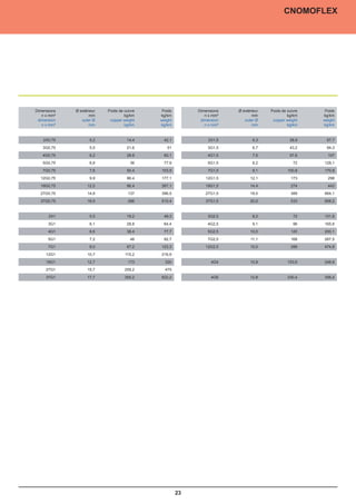 CNOMOFLEX




Dimensions   Ø extérieur   Poids de cuivre    Poids        Dimensions   Ø extérieur   Poids de cuivre    Poids
   n x mm²          mm              kg/km    kg/km            n x mm²          mm              kg/km    kg/km
 dimension      outer Ø     copper weight    weight         dimension      outer Ø     copper weight    weight
   n x mm²          mm              kg/km    kg/km            n x mm²          mm              kg/km    kg/km


   2X0,75           5,2              14,4     42,1             2X1,5           6,3              28,8     67,7
   3G0,75           5,5              21,6       51             3G1,5           6,7              43,2     84,3
   4G0,75           6,2              28,8     65,1             4G1,5           7,5              57,6      107
   5G0,75           6,8                36     77,9             5G1,5           8,2                72    128,1
   7G0,75           7,6              50,4    103,9             7G1,5           9,1             100,8    170,8
  12G0,75           9,9              86,4    177,1            12G1,5          12,1               173      298
  19G0,75          12,0              86,4    267,1            19G1,5          14,4               274      443
  27G0,75          14,8               137    396,5            27G1,5          18,0               389    664,1
  37G0,75          16,5               266    510,4            37G1,5          20,0               533    858,2


      2X1           5,5              19,2     49,3             3G2,5           8,2                72    131,6
      3G1           6,1              28,8     64,4             4G2,5           9,1                96    165,6
      4G1           6,6              38,4     77,7             5G2,5          10,0               120    200,1
      5G1           7,2                48     92,7             7G2,5          11,1               168    267,5
      7G1           8,0              67,2    123,3            12G2,5          15,0               288    474,8
     12G1          10,7             115,2    216,9
     19G1          12,7               173      320               4G4          10,9             153,6    248,8
     27G1          15,7             259,2      475
     37G1          17,7             355,2    622,2               4G6          12,8             230,4    356,4




                                                      23
 