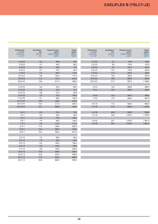 ÖPVC-JZ/OZ-CY
                                                                          CAELIFLEX B (YSLCY-JZ)




Dimensions    Ø extérieur   Poids de cuivre    Poids        Dimensions    Ø extérieur   Poids de cuivre      Poids
   n x mm²           mm              kg/km    kg/km            n x mm²           mm              kg/km      kg/km
 dimension       outer Ø     copper weight    weight         dimension       outer Ø     copper weight      weight
   n x mm²           mm              kg/km    kg/km            n x mm²           mm              kg/km      kg/km


    2 X 0,5           5,4              36,0     40,0            2 X 2,5           8,1              92,0      140,0
    3 G 0,5           5,7              43,0     56,0            3 G 2,5           8,9             118,0      167,0
    4 G 0,5           6,3              49,0     77,0            4 G 2,5           9,7             147,0      216,0
    5 G 0,5           6,7              57,0     90,0            5 G 2,5          10,7             176,0      253,0
    7 G 0,5           7,5              69,0    112,0            7 G 2,5          11,9             253,0      326,0
   12 G 0,5           9,6             104,0    177,0           12 G 2,5          15,8             345,0      545,0
   18 G 0,5          11,4             141,0    237,0           18 G 2,5          19,0             569,0      854,0
   25 G 0,5          13,6             211,0    350,0           25 G 2,5          21,7             827,0     1.168,0


   2 X 0,75           5,9              43,0     56,0             4G4             12,0             248,0      284,0
   3 G 0,75           6,2              52,0     71,0             7G4             14,4             355,0      459,0
   4 G 0,75           6,8              61,0     92,0
   5 G 0,75           7,5              72,0    109,0             4G6             14,2             343,0      385,0
   7 G 0,75           8,1              89,0    156,0             7G6             17,0             505,0      661,0
  12 G 0,75          10,8             138,0    210,0
  18 G 0,75          12,5             211,0    287,0            4 G 10           17,2             535,0      663,0
  25 G 0,75          15,1             280,0    416,0            7 G 10           21,4             820,0     1.129,0


      2X1             6,3              51,0     72,0            4 G 16           20,2             800,0      984,0
     3G1              6,5              62,0     90,0            7 G 16           24,8           1.470,0     1.709,0
     4G1              7,2              74,0    109,0
     5G1              7,9              88,0    126,0            4 G 25           25,1           1.075,0     1.481,0
     7G1              8,5             112,0    171,0            4 G 35           30,4           1.576,0     1.961,0
    12 G 1           11,4             185,0    262,0
    18 G 1           13,4             268,0    378,0
    25 G 1           16,2             354,0    541,0


    2 X 1,5           7,0              65,0     90,0
    3 G 1,5           7,5              82,0    115,0
    4 G 1,5           8,2             100,0    153,0
    5 G 1,5           8,9             119,0    176,0
    7 G 1,5           9,6             154,0    220,0
   12 G 1,5          12,9             268,0    340,0
   18 G 1,5          15,3             373,0    499,0
   25 G 1,5          17,9             530,0    688,0
   34 G 1,5          20,8             683,0    953,0




                                                                                                          01.01.06
                                                       25
 