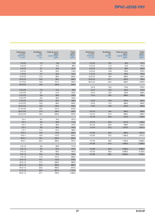 ÖPVC-JZ/OZ-YSY




Dimensions    Ø extérieur   Poids de cuivre    Poids         Dimensions    Ø extérieur   Poids de cuivre      Poids
   n x mm²           mm              kg/km    kg/km             n x mm²           mm              kg/km      kg/km
 dimension       outer Ø     copper weight    weight          dimension       outer Ø     copper weight      weight
   n x mm²           mm              kg/km    kg/km             n x mm²           mm              kg/km      kg/km


    2 X 0,5           7,2               9,6     77,0             2 X 2,5          10,4              48,0      157,0
    3 G 0,5           7,7              14,4     86,0             3 G 2,5          11,0              72,0      191,0
    4 G 0,5           8,1              19,2    101,0             4 G 2,5          11,9              96,0      224,0
    5 G 0,5           8,6              24,0    116,0             5 G 2,5          12,8             120,0      275,0
    7 G 0,5           9,7              33,6    134,0             7 G 2,5          14,3             168,0      329,0
   12 G 0,5          11,6              58,0    204,0            12 G 2,5          18,2             288,0      532,0
   18 G 0,5          13,5              86,4    266,0            18 G 2,5          21,1             432,0      790,0
   21 G 0,5          14,9             101,0    332,0            25 G 2,5          24,4             600,0     1.030,0
   25 G 0,5          15,6             120,0    345,0
                                                                  3G4             12,6             115,0      270,0
   2 X 0,75           7,8              14,4     88,0              4G4             13,9             154,0      318,0
   3 G 0,75           8,1              21,6    102,0              5G4             15,0             192,0      392,0
   4 G 0,75           8,6              28,8    135,0              7G4             16,4             269,0      486,0
   5 G 0,75           9,4              36,0    144,0
   7 G 0,75          10,3              50,4    168,0              4G6             15,8             230,0      440,0
  12 G 0,75          12,8              86,4    252,0              5G6             17,2             288,0      545,0
  18 G 0,75          14,8             130,0    330,0              7G6             18,9             403,0      668,0
  21 G 0,75          16,2             151,0    415,0
  25 G 0,75          17,0             180,0    435,0             4 G 10           19,4             384,0      699,0
  34 G 0,75          19,3             245,0    575,0             5 G 10           21,5             480,0      850,0
                                                                 7 G 10           23,4             672,0     1.189,0
      2X1             8,2              19,2    101,0
     3G1              8,5              28,8    112,0             4 G 16           22,4             614,0     1.228,0
     4G1              9,3              38,4    127,0             5 G 16           24,6             768,0     1.322,0
     5G1              9,8              48,0    153,0             7 G 16           27,2           1.075,0     1.631,0
     7G1             11,0              67,2    188,0
    12 G 1           13,6             115,0    285,0             4 G 25           32,0             960,0     1.591,0
    18 G 1           15,6             173,0    400,0             5 G 25           37,0           1.200,0     1.971,0
    25 G 1           18,1             240,0    520,0
    34 G 1           20,5             326,0    707,0             4 G 35           36,0           1.344,0     2.099,0
                                                                 5 G 35           41,0           1.680,0     2.568,0
    2 X 1,5           8,9              28,8    117,0
    3 G 1,5           9,3              43,2    137,0             4 G 50           43,0           1.920,0     3.099,0
    4 G 1,5           9,9              58,0    167,0             4 G 70           52,0           2.688,0     4.120,0
    5 G 1,5          10,8              72,0    193,0             4 G 95           58,0           3.648,0     4.780,0
    7 G 1,5          11,9             101,0    228,0
   12 G 1,5          15,1             173,0    378,0
   18 G 1,5          17,3             259,0    480,0
   25 G 1,5          20,3             360,0    685,0
   34 G 1,5          22,9             490,0    870,0
   41 G 1,5          24,9             591,0   1.101,0
   50 G 1,5          27,1             720,0   1.305,0




                                                        27                                                 01.01.07
 
