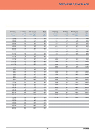 ÖPVC-JZ/OZ 0,6/1kV BLACK




Dimensions    Ø extérieur   Poids de cuivre    Poids         Dimensions      Ø extérieur   Poids de cuivre      Poids
   n x mm²           mm              kg/km    kg/km             n x mm²             mm              kg/km      kg/km
 dimension       outer Ø     copper weight    weight          dimension         outer Ø     copper weight      weight
   n x mm²           mm              kg/km    kg/km             n x mm²             mm              kg/km      kg/km


    2 X 0,5           6,3               9,6     55,0               2X4              11,4              76,8      199,0
    3 G 0,5           6,7              14,4     65,0              3G4               12,3             115,2      230,0
    4 G 0,5           7,2              19,2     76,0              4G4               13,7             154,0      310,0
    5 G 0,5           8,0              24,0     94,0              5G4               15,2             192,0      400,0
    7 G 0,5           8,9              33,6    136,0              7G4               16,7             269,0      501,0
   12 G 0,5          11,4              57,6    197,0             12 G 4             22,0             461,0      840,0
   18 G 0,5          13,8              86,4    280,0
   25 G 0,5          16,4             120,0    387,0              3G6               14,0             173,0      347,0
                                                                  4G6               15,5             230,0      428,0
   2 X 0,75           6,6              14,4     62,0              5G6               17,3             288,0      583,0
   3 G 0,75           7,0              21,6     73,0              7G6               19,1             403,0      663,0
   4 G 0,75           7,6              28,8     89,0
   5 G 0,75           8,4              36,0    111,0             4 G 10             18,2             384,0      668,0
   7 G 0,75           9,3              50,4    140,0             5 G 10             20,4             480,0      820,0
  12 G 0,75          12,3              86,4    240,0             7 G 10             22,4             672,0     1.050,0
  18 G 0,75          14,5             130,0    340,0
  25 G 0,75          17,4             180,0    475,0             4 G 16             21,6             614,0     1.109,0
                                                                 5 G 16             24,7             768,0     1.616,0
      2X1             7,0              19,2     73,0             7 G 16             26,2           1.075,0     1.798,0
     3G1              7,3              28,8     83,0
     4G1              8,2              38,4    108,0             4 G 25             26,4             960,0     1.623,0
     5G1              9,2              48,0    136,0             5 G 25             29,2           1.200,0     2.075,0
     7G1              9,9              67,2    166,0             7 G 25             32,2           1.680,0     2.950,0
    12 G 1           13,0             115,0    281,0
    18 G 1           15,7             173,0    405,0             4 G 35             29,1           1.344,0     2.415,0
    25 G 1           18,8             240,0    554,0             5 G 35             32,5           1.680,0     2.890,0


    2 X 1,5           8,2              28,8     99,0             4 G 50             35,6           1.920,0     3.390,0
    3 G 1,5           8,6              43,2    110,0             5 G 50             37,9           2.400,0     4.633,0
    4 G 1,5           9,6              57,6    140,0
    5 G 1,5          10,7              72,0    170,0             4 G 70             40,7           2.688,0     4.320,0
    7 G 1,5          11,6             101,0    220,0             5 G 70             45,7           3.360,0     5.807,0
   12 G 1,5          15,5             173,0    412,0
   18 G 1,5          18,6             259,0    546,0             4 G 95             46,2           3.648,0     6.000,0
   25 G 1,5          22,1             360,0    771,0             5 G 95             52,8           4.560,0     7.500,0


    2 X 2,5           9,4              48,0    141,0            4 G 120             52,0           4.608,0     7.500,0
    3 G 2,5          10,0              72,0    175,0
    4 G 2,5          11,0              96,0    220,0
    5 G 2,5          12,5             120,0    251,0
    7 G 2,5          13,7             168,0    331,0
   12 G 2,5          18,3             288,0    553,0
   18 G 2,5          22,0             432,0    788,0
   25 G 2,5          25,8             600,0   1.100,0




                                                        29                                                   01.01.08
 