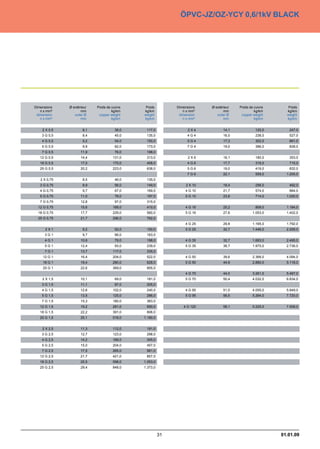 ÖPVC-JZ/OZ-YCY 0,6/1kV BLACK




Dimensions    Ø extérieur   Poids de cuivre    Poids    Dimensions    Ø extérieur   Poids de cuivre      Poids
   n x mm²           mm              kg/km    kg/km        n x mm²           mm              kg/km      kg/km
 dimension       outer Ø     copper weight    weight     dimension       outer Ø     copper weight      weight
   n x mm²           mm              kg/km    kg/km        n x mm²           mm              kg/km      kg/km


    2 X 0,5           8,1              38,0    117,0          2X4            14,1             120,0      247,0
    3 G 0,5           8,4              45,0    135,0         4G4             16,0             238,0      527,0
    4 G 0,5           9,2              54,0    150,0         5G4             17,3             302,0      661,0
    5 G 0,5           9,9              62,0    173,0         7G4             19,0             396,0      828,0
    7 G 0,5          11,9              76,0    198,0
   12 G 0,5          14,4             131,0    313,0          2X6            16,1             180,0      353,0
   18 G 0,5          17,0             175,0    408,0         4G6             17,7             318,0      715,0
   25 G 0,5          20,2             223,0    638,0         5G6             19,0             419,0      832,0
                                                             7G6             22,1             559,0     1.205,0
   2 X 0,75           8,5              46,0    135,0
   3 G 0,75           8,9              56,0    149,0         2 X 10          18,4             256,0      492,0
   4 G 0,75           9,7              67,0    169,0        4 G 10           21,7             574,0      864,0
   5 G 0,75          11,0              78,0    197,0        5 G 10           23,8             714,0     1.020,0
   7 G 0,75          12,8              97,0    315,0
  12 G 0,75          15,6             168,0    410,0        4 G 16           25,2             809,0     1.184,0
  18 G 0,75          17,7             229,0    560,0        5 G 16           27,6           1.053,0     1.402,0
  25 G 0,75          21,7             296,0    762,0
                                                            4 G 25           29,8           1.165,0     1.792,0
      2X1             9,2              52,0    150,0        5 G 25           32,7           1.446,0     2.209,0
     3G1              9,7              66,0    163,0
     4G1             10,6              79,0    198,0        4 G 35           32,7           1.683,0     2.495,0
     5G1             12,4              93,0    239,0        5 G 35           38,7           1.975,0     2.736,0
     7G1             13,7             117,0    335,0
    12 G 1           16,4             204,0    522,0        4 G 50           39,6           2.368,0     4.094,0
    18 G 1           19,4             280,0    628,0        5 G 50           44,9           2.880,0     5.118,0
    25 G 1           22,6             369,0    855,0
                                                            4 G 70           44,0           3.261,0     5.467,0
    2 X 1,5          10,1              69,0    181,0        5 G 70           50,4           4.032,0     6.834,0
    3 G 1,5          11,1              87,0    205,0
    4 G 1,5          12,6             102,0    240,0        4 G 95           51,0           4.055,0     5.849,0
    5 G 1,5          13,5             125,0    286,0        5 G 95           56,5           5.264,0     7.720,0
    7 G 1,5          15,3             180,0    383,0
   12 G 1,5          19,2             281,0    690,0       4 G 120           58,1           5.225,0     7.509,0
   18 G 1,5          22,2             391,0    806,0
   25 G 1,5          25,1             518,0   1.180,0


    2 X 2,5          11,3             112,0    191,0
    3 G 2,5          12,7             123,0    298,0
    4 G 2,5          14,2             168,0    345,0
    5 G 2,5          15,0             204,0    457,0
    7 G 2,5          17,5             265,0    561,0
   12 G 2,5          21,7             421,0    857,0
   18 G 2,5          25,5             598,0   1.053,0
   25 G 2,5          29,4             848,0   1.373,0




                                                                                                      01.01.09
 