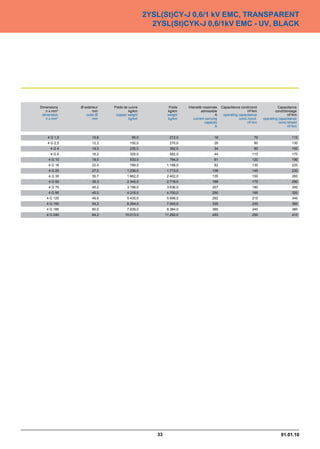2YSL(St)CY-J 0,6/1 kV EMC, TRANSPARENT
                                                2YSL(St)CYK-J 0,6/1kV EMC - UV, BLACK




Dimensions    Ø extérieur   Poids de cuivre             Poids    Intensité maximale     Capacitance cond/cond             Capacitance
   n x mm²           mm              kg/km             kg/km              admissible                    nF/km            cond/blindage
 dimension       outer Ø     copper weight             weight                       A    operating capacitance                   nF/km
   n x mm²           mm              kg/km             kg/km         current carrying              cond./cond.   operating capacitance
                                                                             capacity                   nF/km              cond./shield
                                                                                    A                                            nF/km


    4 G 1,5          10,6              95,0             212,0                      18                       70                     110
    4 G 2,5          12,3             150,0             270,0                      26                       80                     130
     4G4             14,5             235,0             362,0                      34                       90                     150
     4G6             16,2             320,0             582,0                      44                      110                     170
    4 G 10           19,5             533,0             794,0                      61                      120                     190
    4 G 16           22,4             789,0            1.188,0                     82                      130                     220
    4 G 25           27,0           1.236,0            1.713,0                   108                       145                     230
    4 G 35           30,7           1.662,0            2.402,0                   135                       150                     260
    4 G 50           35,3           2.345,0            2.718,0                   168                       175                     290
    4 G 70           40,2           3.196,0            3.636,0                   207                       180                     300
    4 G 95           45,0           4.316,0            4.700,0                   250                       195                     320
   4 G 120           49,9           5.435,0            5.699,0                   292                       215                     340
   4 G 150           54,2           6.394,0            7.043,0                   335                       230                     360
   4 G 185           60,0           7.639,0            8.384,0                   385                       240                     380
   4 G 240           64,2          10.013,0           11.292,0                   453                       250                     410




                                                 33                                                                         01.01.10
 