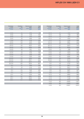 HIFLEX CH 1000 LSZH C1




Dimensions   Ø extérieur   Poids de cuivre    Poids        Dimensions   Ø extérieur   Poids de cuivre    Poids
   n x mm²          mm              kg/km    kg/km            n x mm²          mm              kg/km    kg/km
 dimension      outer Ø     copper weight    weight         dimension      outer Ø     copper weight    weight
   n x mm²          mm              kg/km    kg/km            n x mm²          mm              kg/km    kg/km


   2 X 0,5          8,4             27,00     92,0            2 X 1,5         10,1             51,81     135,9
   3 X 0,5          8,8             31,99    104,2            3 X 1,5         10,6             71,09     166,0
   4 X 0,5          9,3             41,57    123,3            4 X 1,5         11,3             90,14     199,6
   5 X 0,5          9,9             46,89    139,9            5 X 1,5         12,2            104,54     231,7
   7 X 0,5         10,6             61,49    165,7            7 X 1,5         13,1            137,99     280,5
  12 X 0,5         12,9             94,79    239,5           12 X 1,5         16,6            238,91     443,6
  18 X 0,5         15,0            144,24    336,2           18 X 1,5         19,1            341,83     617,6
  25 X 0,5         16,8            194,37    425,3           25 X 1,5         21,7            459,16     791,8
  34 X 0,5         19,2            245,83    539,9           34 X 1,5         25,1            605,29    1 035,8
  2 X 0,75          8,8             32,01    101,3            2 X 2,5         11,3             75,89     174,1
  3 X 0,75          9,2             43,89    120,8            3 X 2,5         11,8            104,54     216,0
  4 X 0,75          9,8             51,55    139,0            4 X 2,5         12,7            133,19     263,5
  5 X 0,75         10,5             63,89    164,1            5 X 2,5         13,8            161,83     314,9
  7 X 0,75         11,2             78,29    190,2            7 X 2,5         15,1            225,84     399,0
 12 X 0,75         13,7            128,23    284,5           12 X 2,5         19,0            370,63     619,5
 18 X 0,75         15,9            195,71    404,0           18 X 2,5         22,1            531,16     872,1
 25 X 0,75         18,0            254,37    504,6              3X4           13,2            152,39     281,6
 34 X 0,75         20,6            335,70    655,1              4X4           14,5            211,44     365,5
     2X1            9,1             36,98    109,1              5X4           15,7            258,11     440,4
     3X1            9,5             51,33    131,5              7X4           17,0            343,17     546,5
     4X1           10,1             61,45    152,7              3X6           14,6            230,64     372,6
     5X1           10,9             75,89    180,7              4X6           15,8            296,51     464,1
     7X1           11,6             99,74    216,5              5X6           17,2            362,37     561,5
    12 X 1         14,6            173,04    338,2             4 X 10         19,1            466,63     694,5
    18 X 1         16,7            238,91    457,9             5 X 10         21,0            570,90     847,4
    25 X 1         18,8            322,63    585,2             4 X 16         21,5            713,56     961,8
    34 X 1         21,7            425,56    761,7             5 X 16         23,6            875,42    1 178,9
                                                               4 X 25         26,0          1 083,95    1 423,7
                                                               4 X 35         29,0          1 484,48    1 863,7
                                                               4 X 50         34,3          2 085,27    2 607,6




                                                      39
 